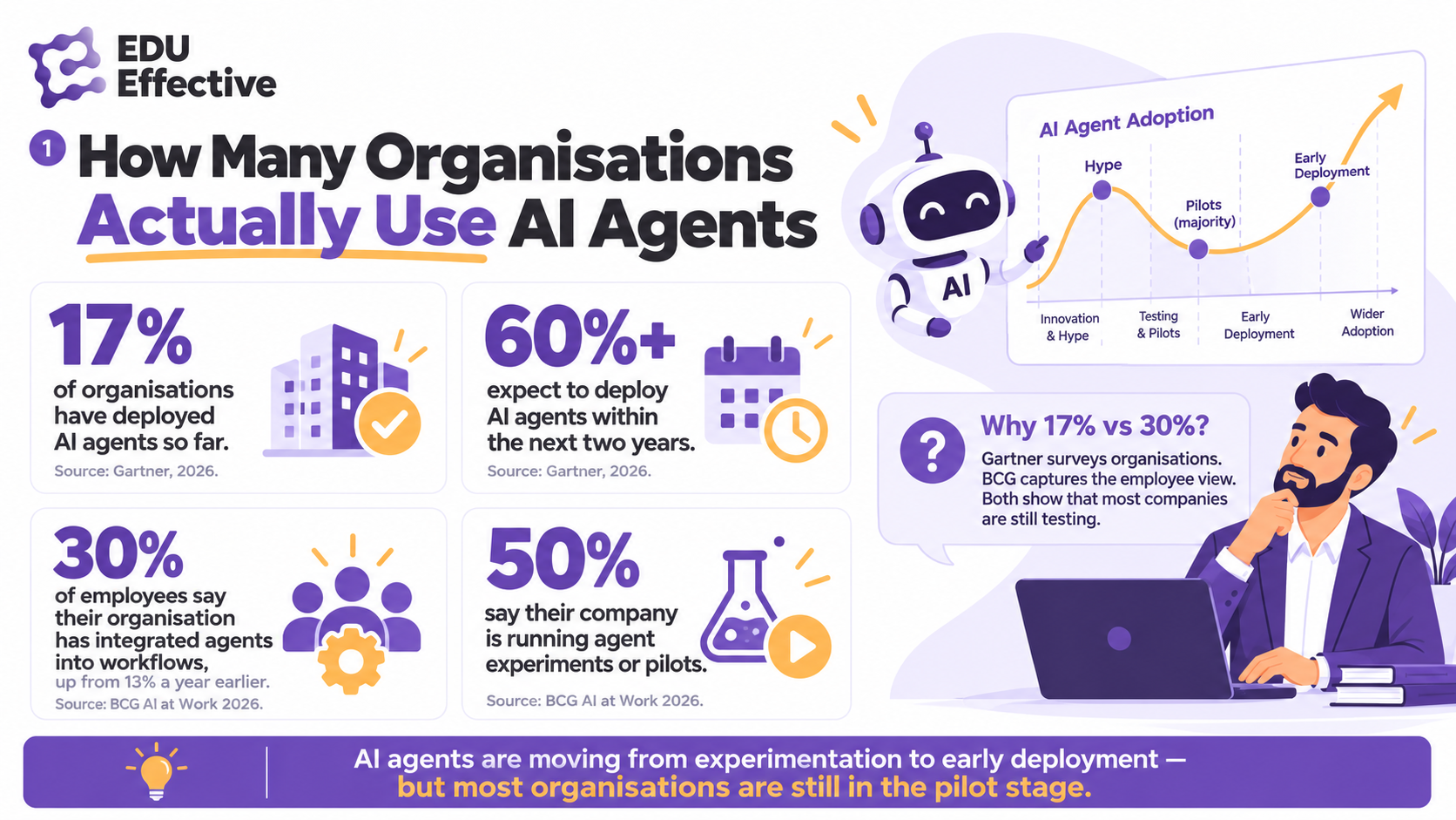 How many organisations actually use AI agents: 17% have deployed AI agents so far and 60%+ expect to within two years (Gartner 2026); 30% of employees say agents are integrated into workflows, up from 13% a year earlier, and 50% say their company is running pilots (BCG AI at Work 2026)