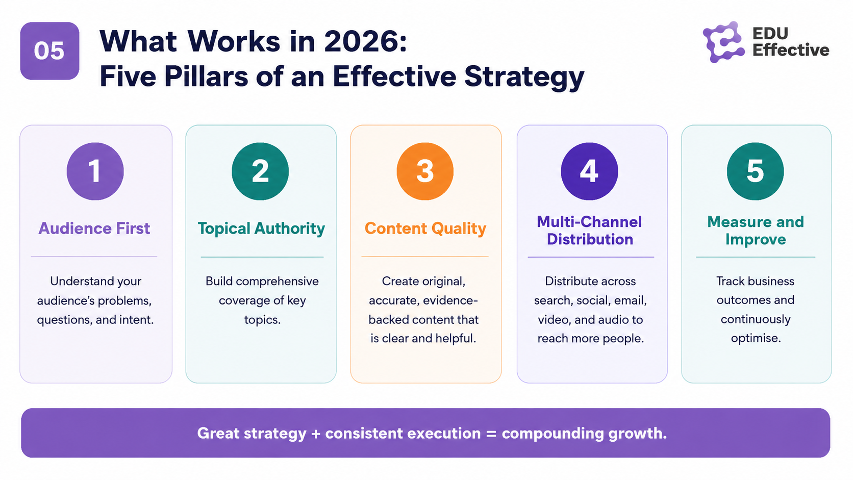 AI in content creation 2026 — CMI: 94% of marketers plan to use AI for content creation; AI is most valuable for research acceleration, structural drafting, distribution optimisation, performance analysis and personalisation at scale, but least reliable for original insights, distinctive voice, deep subject matter expertise and editorial judgment; McKinsey: personalised content generates 40% more revenue