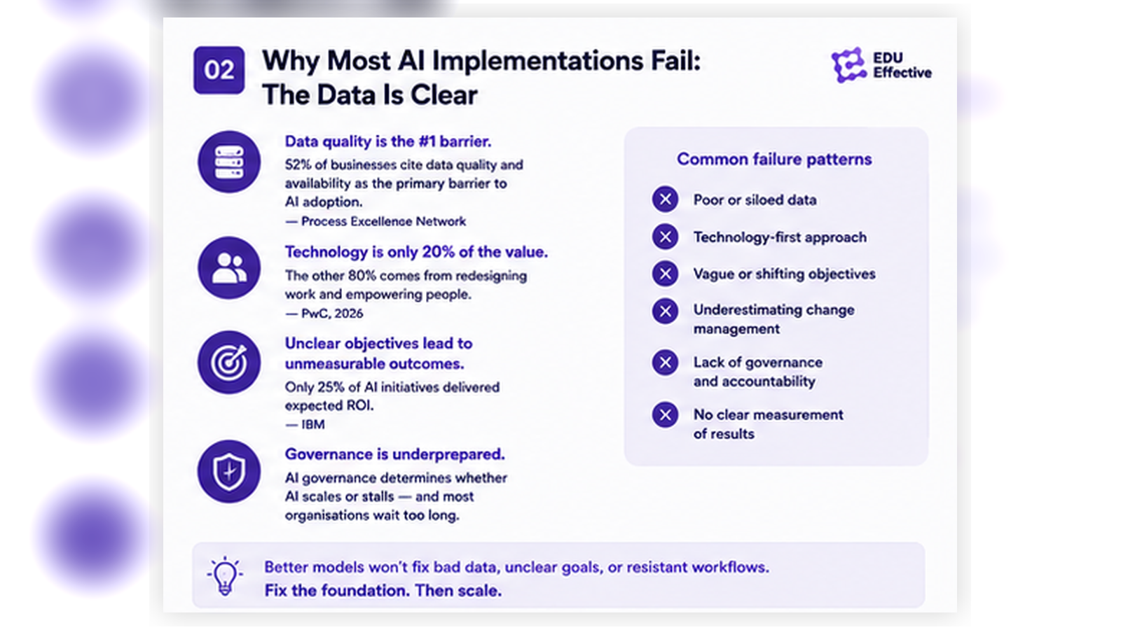 Why AI implementations fail in 2026 — four consistent failure patterns: data quality cited as the primary barrier by 52% of businesses, technology accounting for only 20% of AI value while people and processes account for 80% (PwC), unclear objectives with only 25% of AI initiatives delivering expected ROI (IBM), and governance consistently underprepared for the EU AI Act's application phases