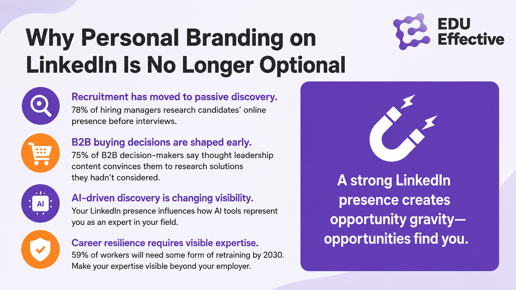 Why personal branding on LinkedIn matters in 2026 — 1.3B registered members; 310M monthly active users; 80% of all B2B social media leads come through LinkedIn; 93% of B2B marketers rank it their most effective lead generation channel; personal profiles generate 8x more engagement than company pages with identical content. LinkedIn is where professional reputation is built, opportunities are found early, and relationships grow