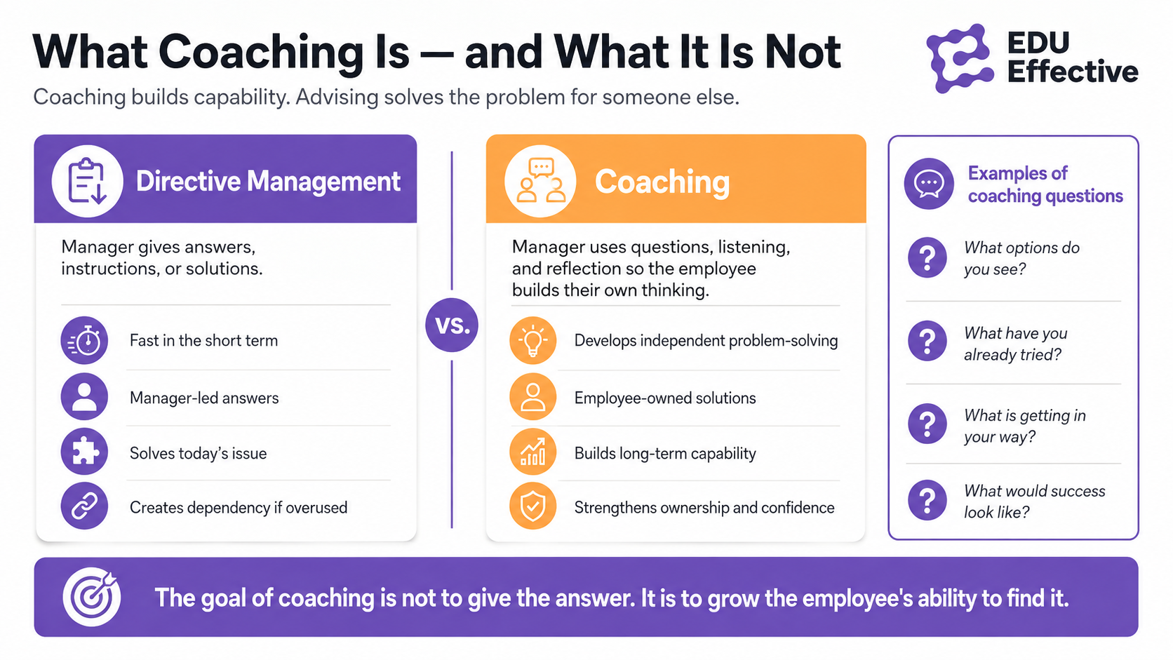 What coaching is — and what it is not: directive management (manager gives answers, instructions, or solutions — fast in the short term, manager-led answers, solves today's issue, creates dependency if overused) vs. coaching (manager uses questions, listening, and reflection so the employee builds their own thinking — develops independent problem-solving, employee-owned solutions, builds long-term capability, strengthens ownership and confidence). Examples of coaching questions: What options do you see? What have you already tried? What is getting in your way? What would success look like? The goal of coaching is not to give the answer — it is to grow the employee's ability to find it