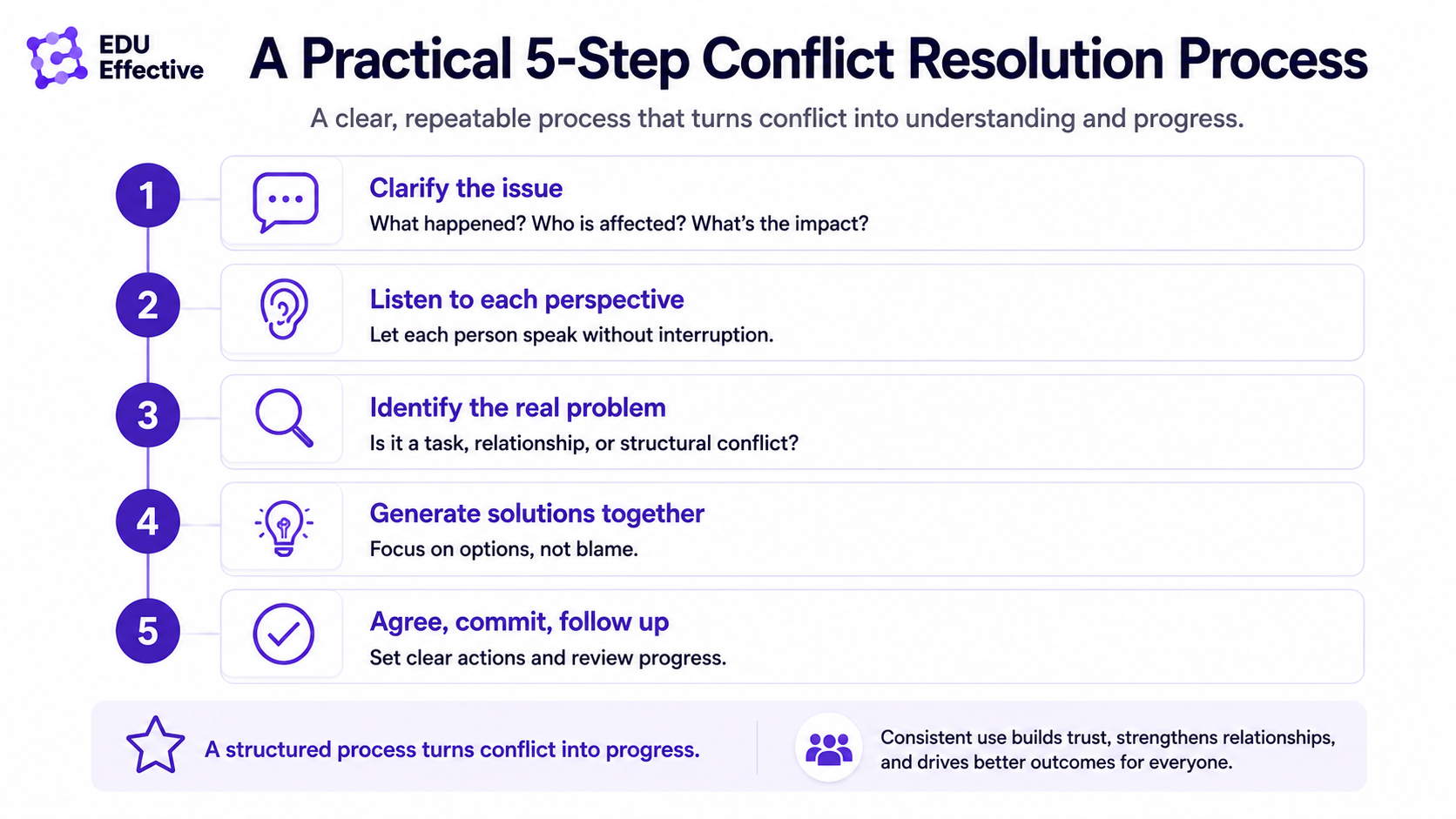 04 Conflict resolution: guidance on approaches that can make workplace conflict worse.
