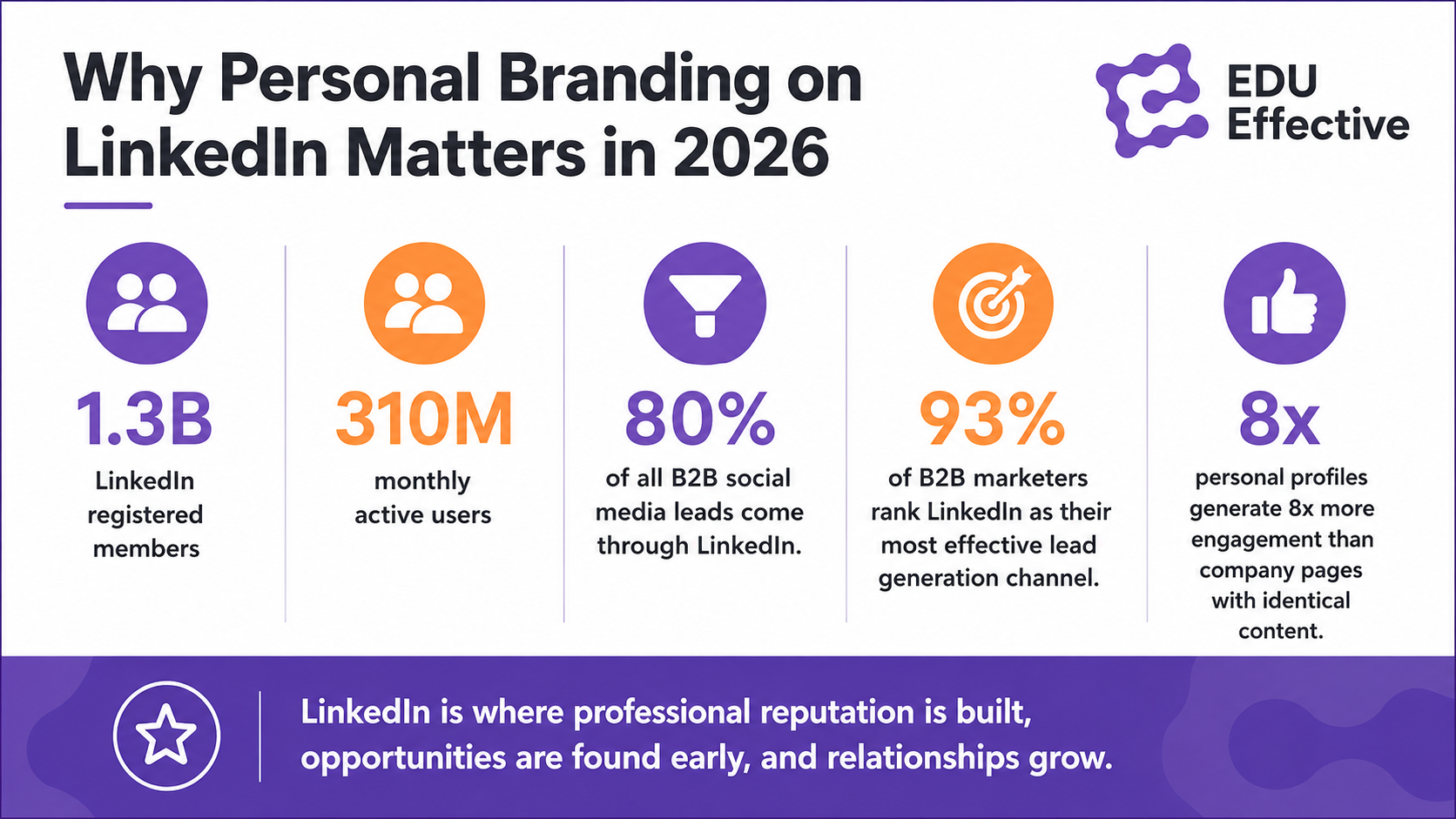 Why personal branding on LinkedIn is no longer optional — recruitment has moved to passive discovery (78% of hiring managers research candidates' online presence before interviews); B2B buying decisions are shaped early (75% of decision-makers say thought leadership convinces them to research solutions they hadn't considered); AI-driven discovery is changing visibility; career resilience requires visible expertise (59% of workers need retraining by 2030). A strong LinkedIn presence creates opportunity gravity — opportunities find you