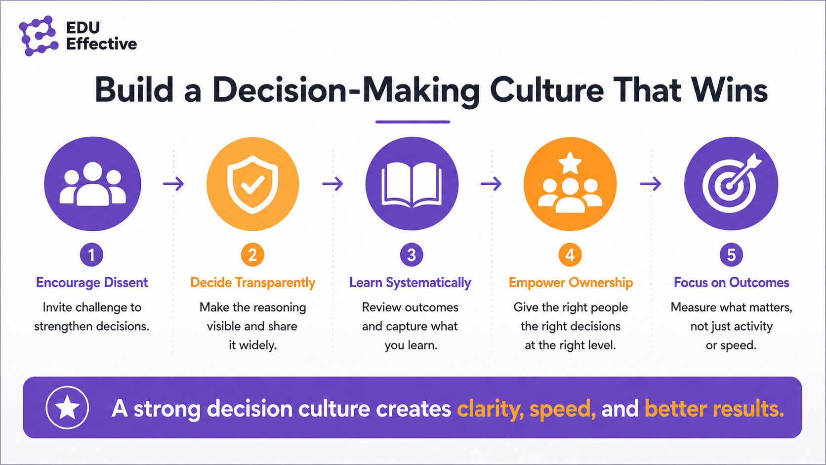 Why better decision-making matters in 2026: 40% of executives' time is spent on decisions, and most of that time is poorly used (McKinsey); $250M in wasted wages per year for a typical Fortune 500 company due to inefficient decision-making (McKinsey); 72% of executives say bad decisions are as prevalent as good ones in their organisations (Gartner); +6% higher total shareholder returns for companies in the top quintile of decision-making quality (Bain & Company). Better decisions don't happen by luck. They happen by design