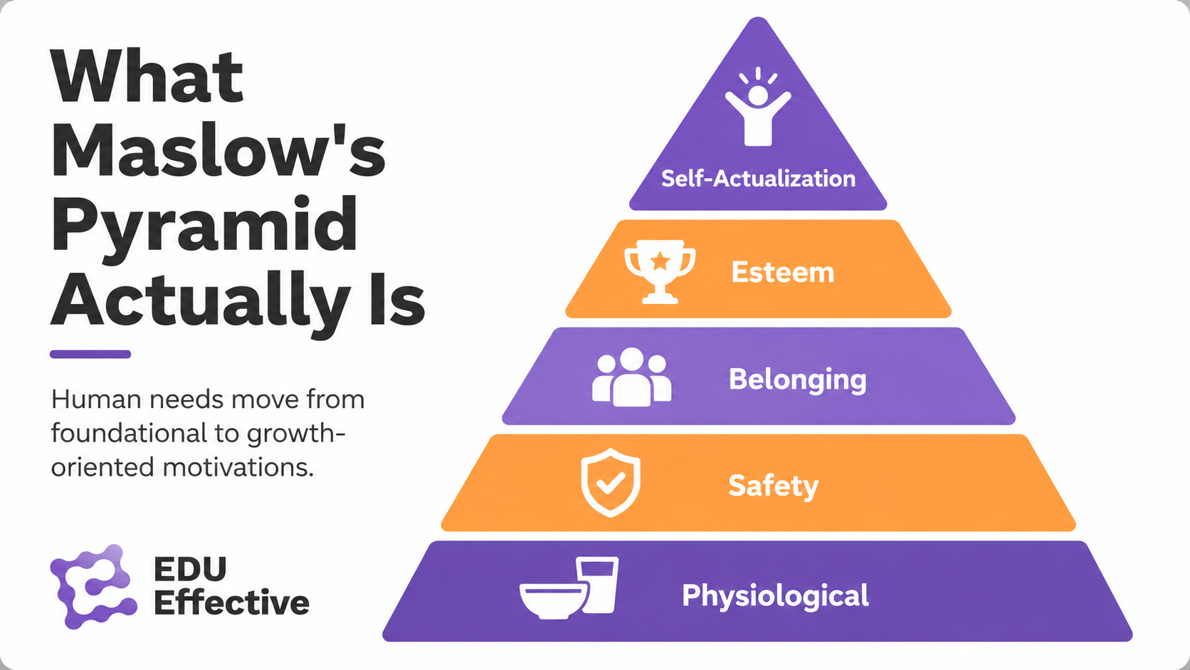 What Maslow's hierarchy of needs actually is — the 1943 theory and the 1960 pyramid that was never drawn by Maslow