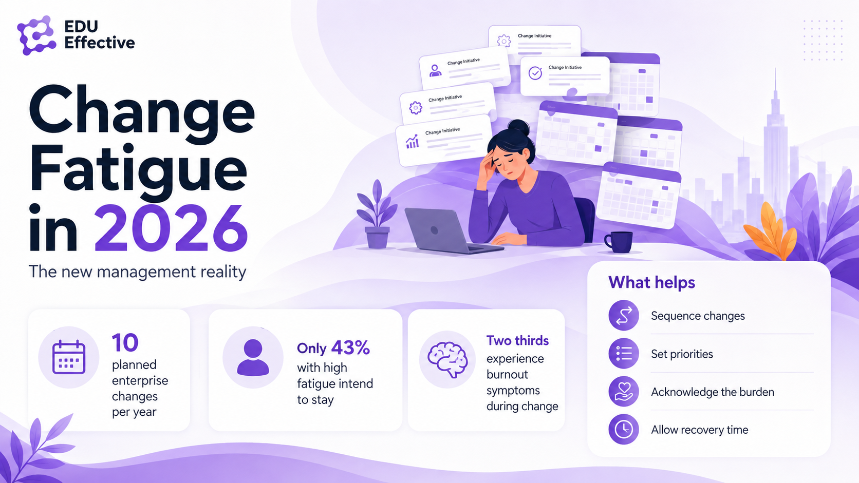The manager's role in change: translate the vision, explain what it means for each role, answer questions, model new behaviours, coach and support, maintain accountability — when employees feel ownership, change success rises sharply; managers turn strategy into adoption