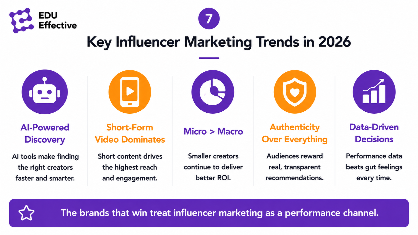 Key influencer marketing trends in 2026: AI-powered discovery makes finding the right creators faster and smarter; short-form video dominates reach and engagement; micro-influencers continue to outperform macro on ROI; authenticity beats everything because audiences reward real, transparent recommendations; data-driven decisions beat gut feelings — the brands that win treat influencer marketing as a performance channel