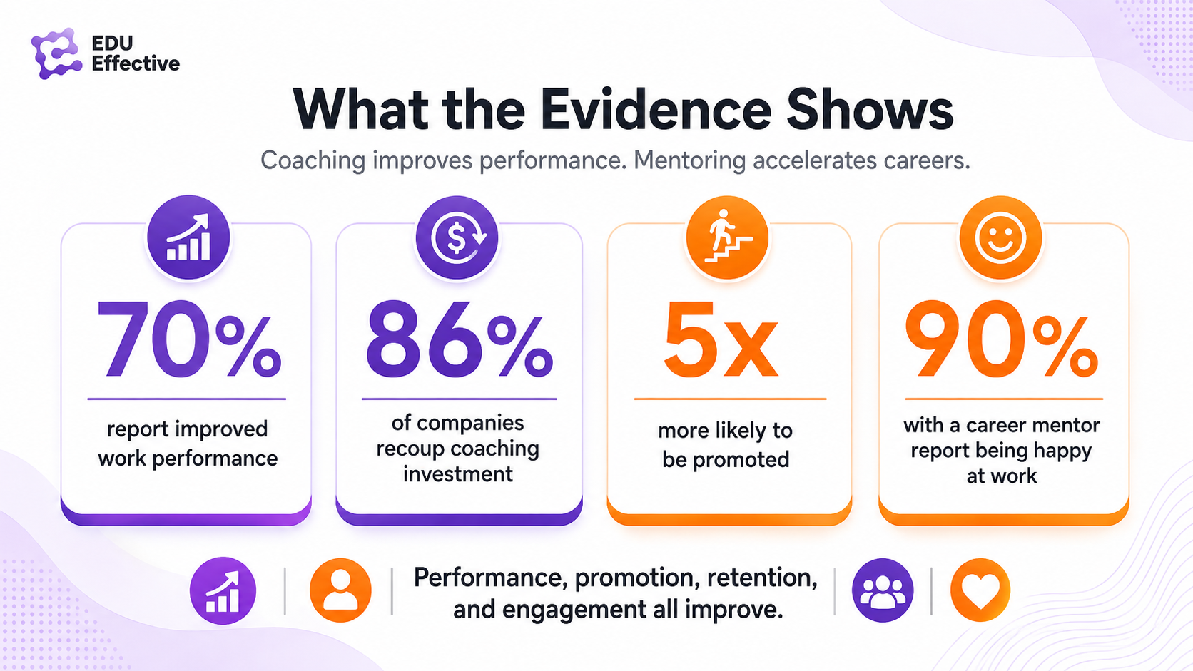 What makes coaching and mentoring programmes succeed or fail — four key factors: structural clarity, participant readiness, organisational support, and match quality