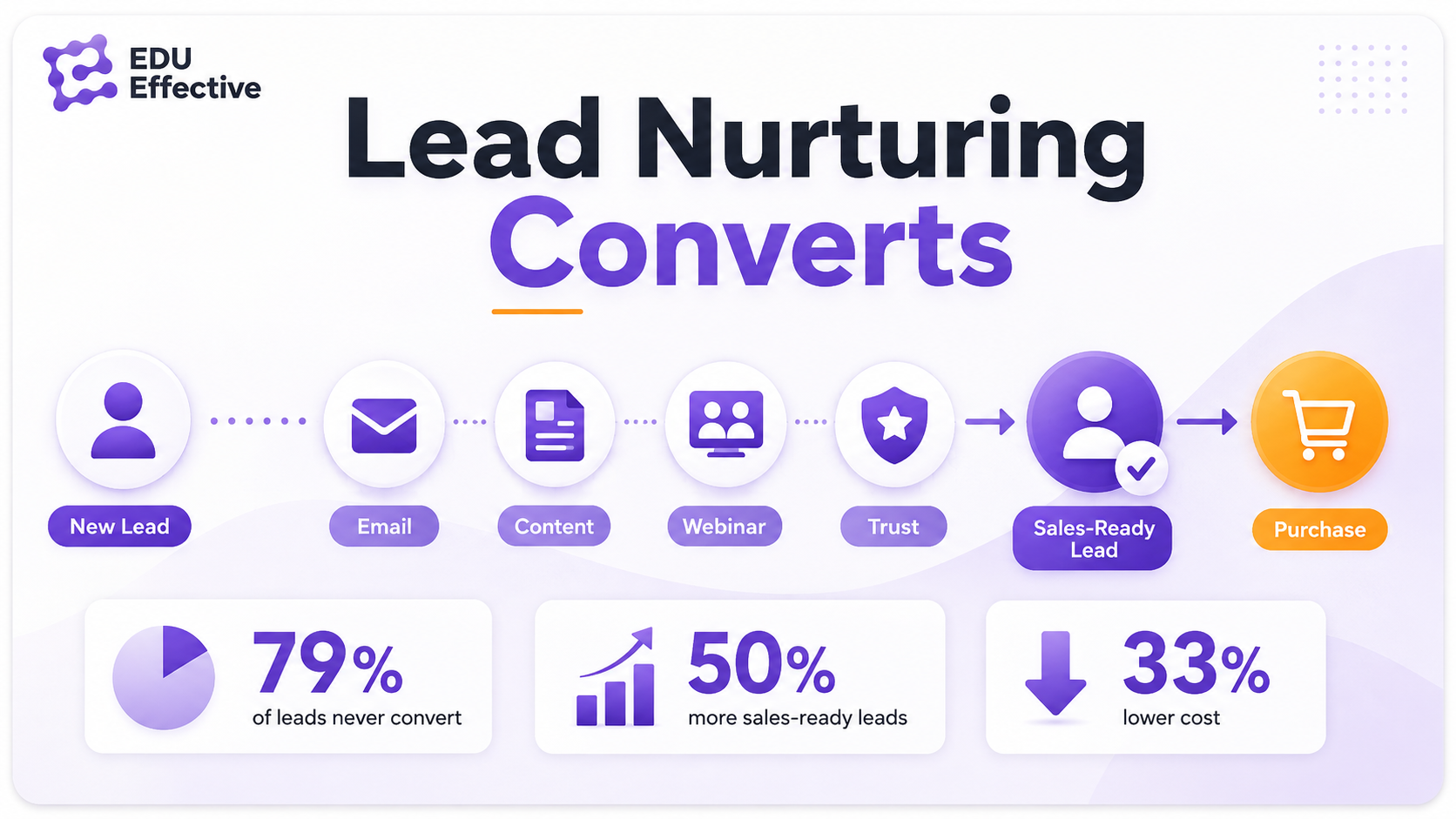 How lead nurturing converts: new lead, email, content, webinar, trust, sales-ready lead, purchase — 79% of leads never convert (MarketingSherpa); companies excelling at lead nurturing generate 50% more sales-ready leads (Forrester) at 33% lower cost
