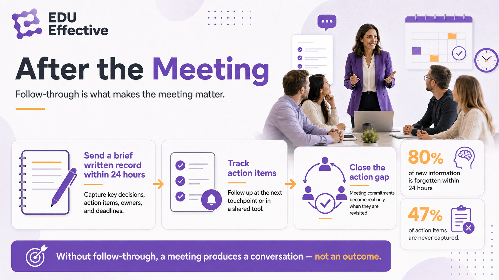After the meeting — follow-through is what makes the meeting matter: send a brief written record within 24 hours (capture key decisions, action items, owners, and deadlines), track action items (follow up at the next touchpoint or in a shared tool), and close the action gap (meeting commitments become real only when they are revisited); 80% of new information is forgotten within 24 hours and 47% of action items are never captured; without follow-through, a meeting produces a conversation — not an outcome