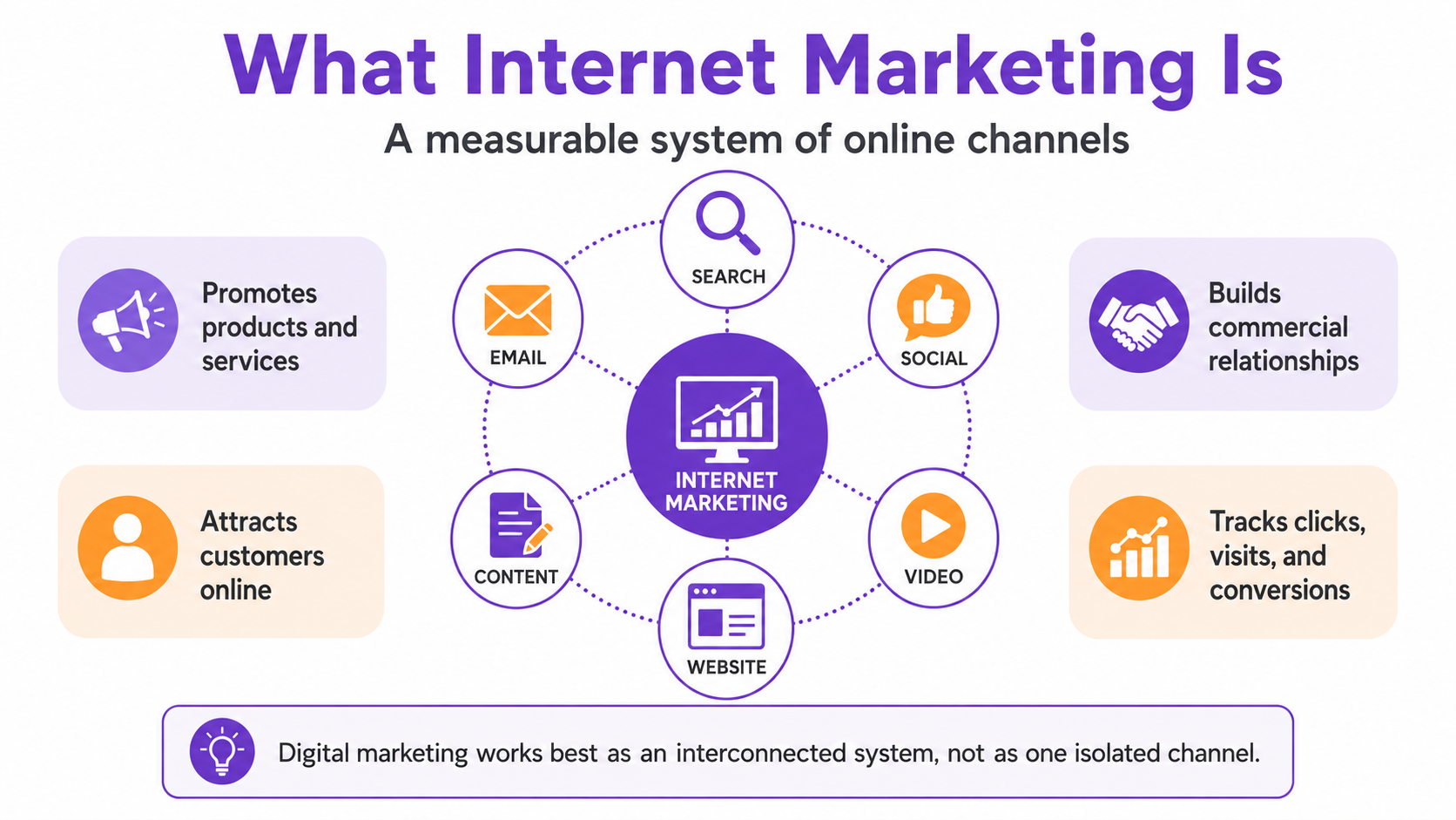 What internet marketing is — definition, scope and channels for businesses in 2026