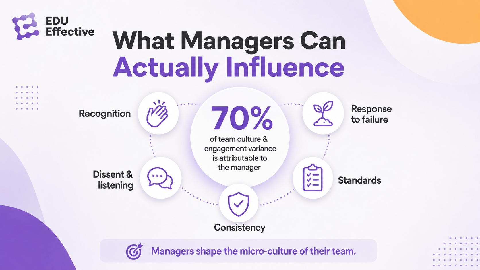 Psychological safety — the foundation of high-performing teams: respond with curiosity, invite dissent, acknowledge uncertainty, follow through, treat bad news as useful information; Google Project Aristotle found it the strongest predictor of team effectiveness