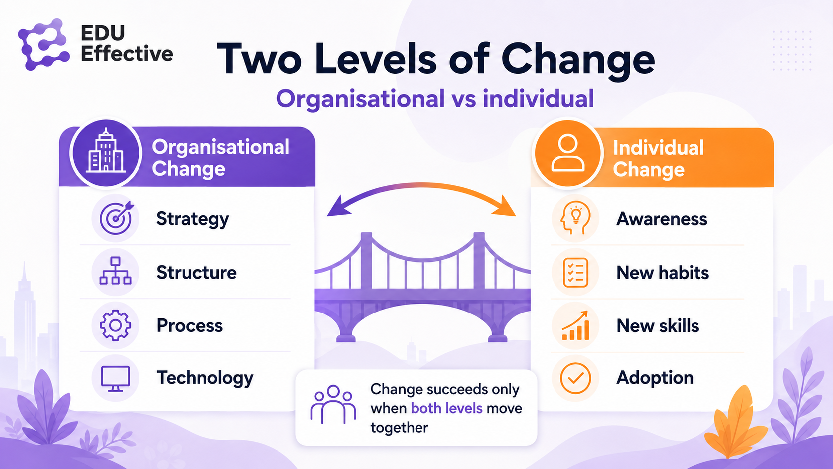 Why most change fails — the data is clear: 70% of transformations fail, only 38% of employees support change today, 60% of leaders vs 20% of employees rate change leadership effective, and 70% cite poor communication as the top barrier; causes: resistance to uncertainty, change fatigue, leadership gap, and unclear communication