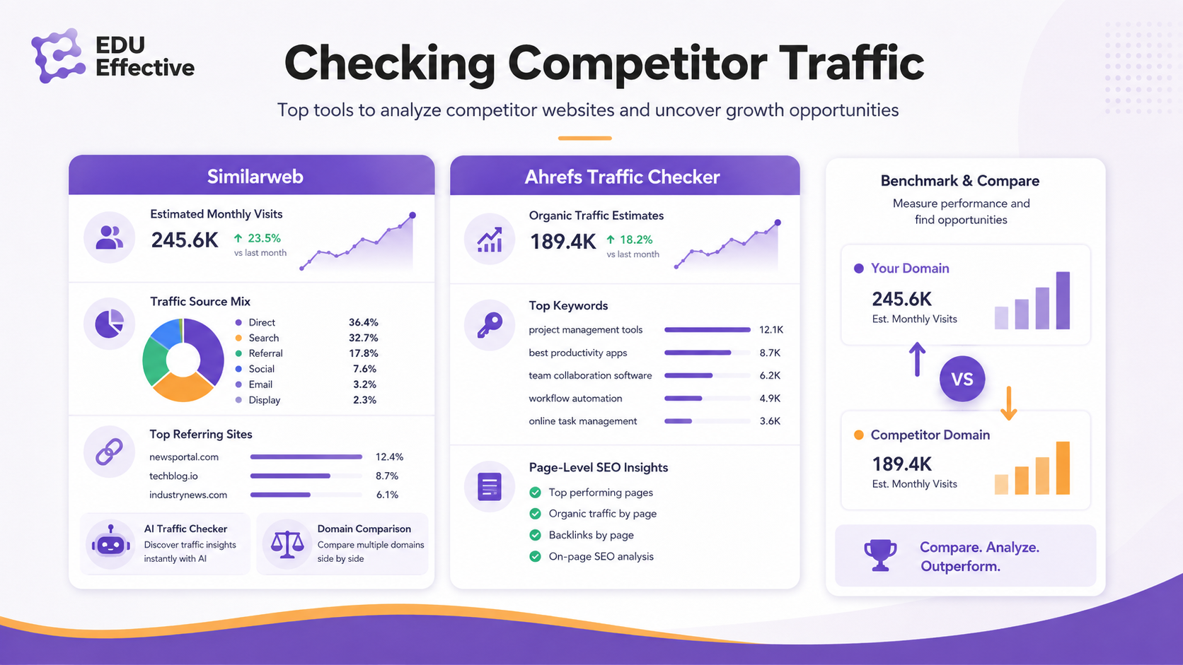 Competitor traffic analysis tools: Similarweb and Ahrefs Traffic Checker estimate competitor visits from external signals — panel data, ISP data, and modelling — for benchmarking and gap analysis