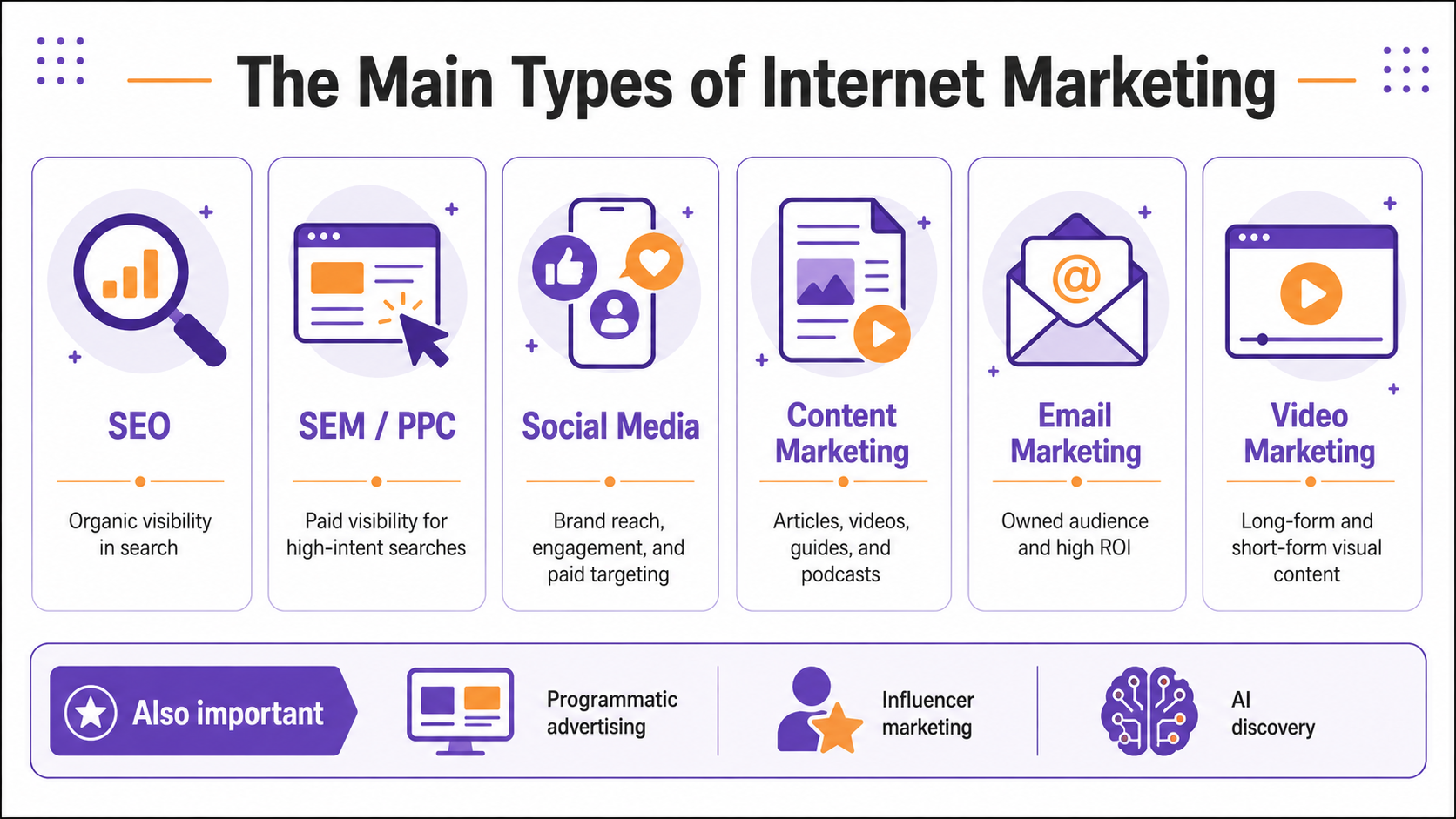 The main types of internet marketing in 2026 — SEO, SEM, social media, content, email, video, programmatic and influencer marketing explained