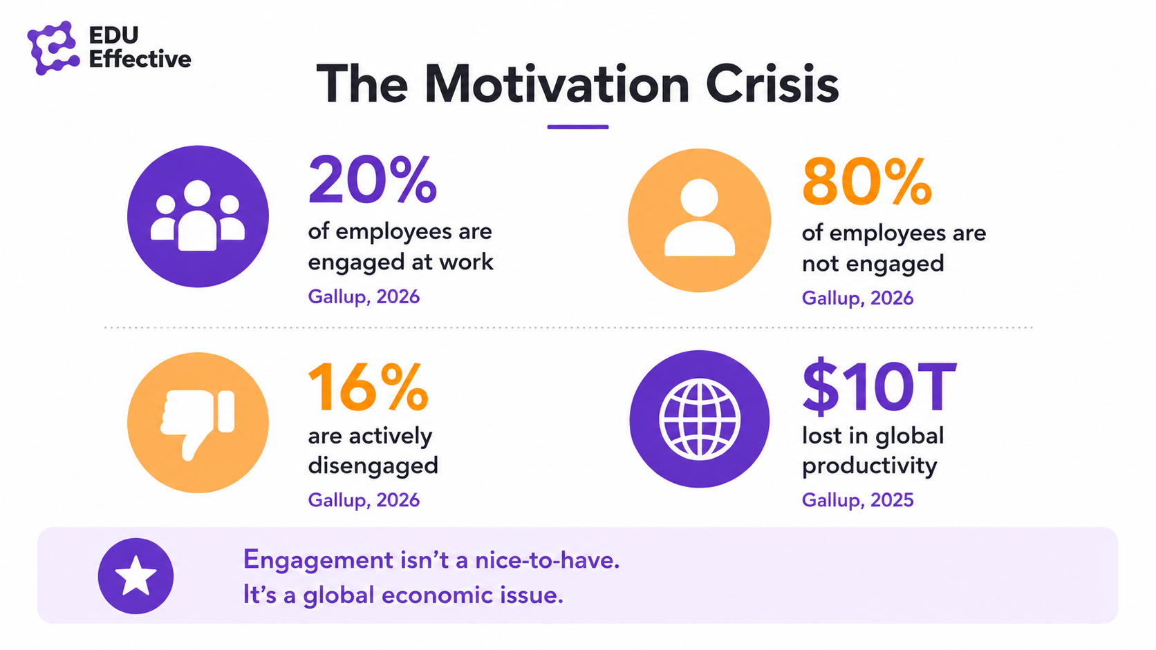 Why most conventional motivation approaches underperform: pay and bonuses work only for simple repetitive tasks, recognition is valued but rarely creates lasting motivation, and extrinsic rewards can reduce motivation for complex, creative, meaningful work — the overjustification effect; pay ranks below manager quality, learning opportunities, and purpose in driving engagement