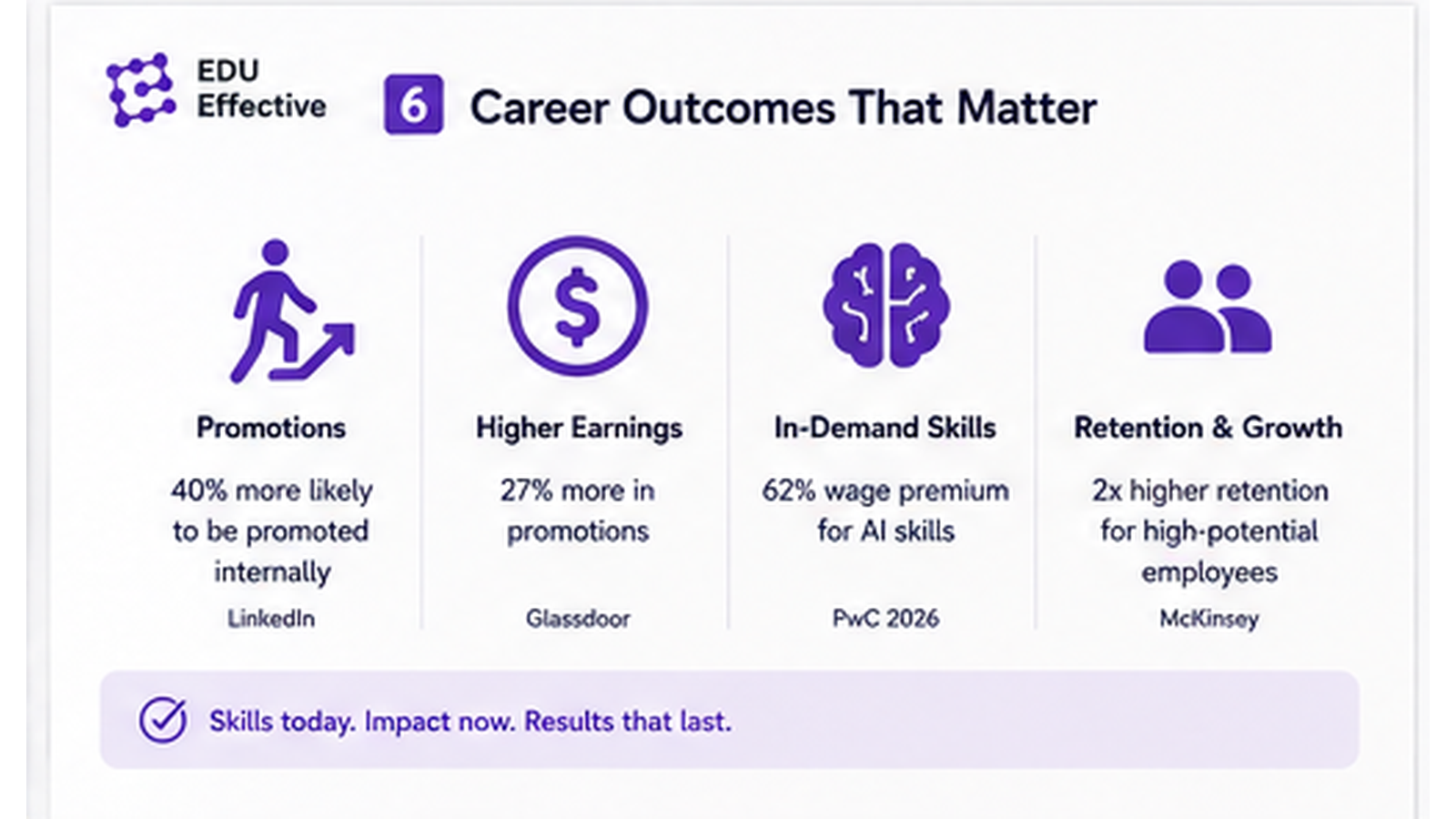 Cost and opportunity cost comparison: traditional MBA €30,000–€80,000 tuition plus €80,000–€150,000 foregone salary for full-time programme = total economic cost easily exceeding €200,000; Effective MBA starts from €990 with no career pause and no foregone income