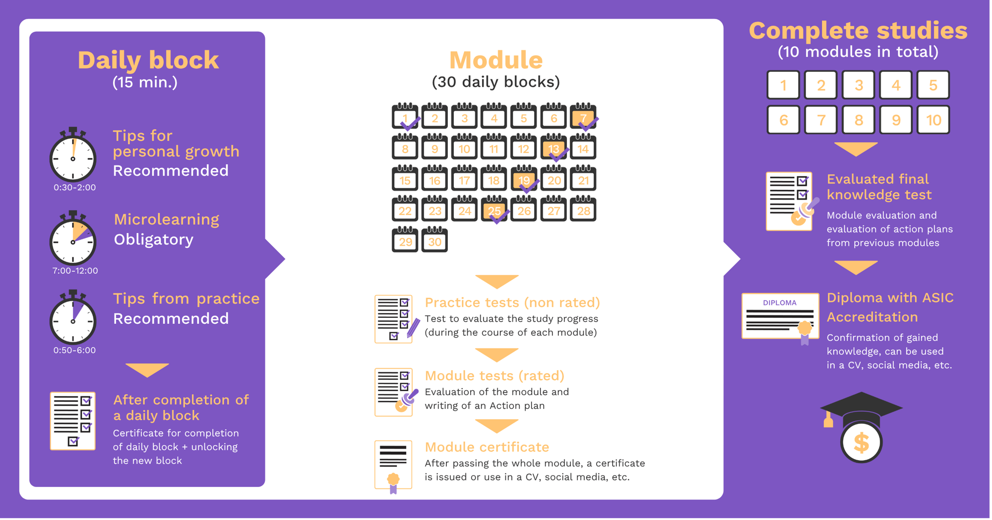Effective MBA study structure at EDU Effective: daily block (15 min.) leads to module (30 daily blocks + module certificate), which leads to complete studies (10 modules + final certificate)