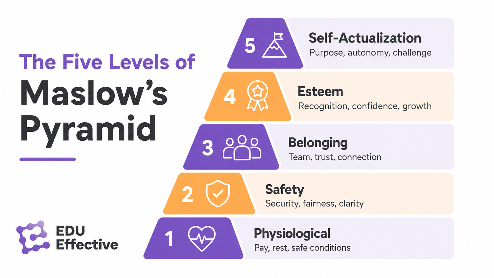 The five levels of Maslow's pyramid — physiological, safety, belonging, esteem, self-actualisation explained for the workplace