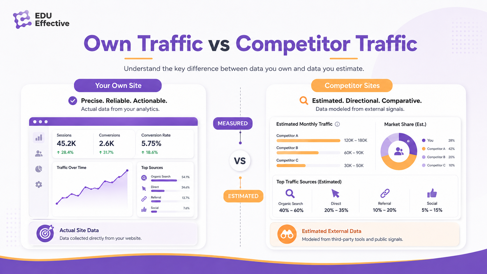 Own traffic vs competitor traffic distinction: measuring your own site needs GA4 and Clarity installed on your site, while checking competitors needs Similarweb and Ahrefs estimation from external signals