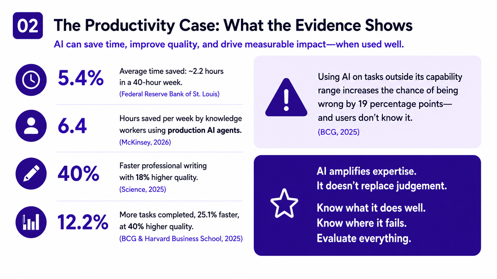 The productivity case: what the evidence shows — 5.4% average time saved, approximately 2.2 hours in a 40-hour week (Federal Reserve Bank of St. Louis); 6.4 hours saved per week by knowledge workers using production AI agents (McKinsey, 2026); 40% faster professional writing with 18% higher quality (Science, 2025); 12.2% more tasks completed, 25.1% faster, at 40% higher quality (BCG & Harvard Business School, 2025). Using AI on tasks outside its capability range increases the chance of being wrong by 19 percentage points — and users don't know it (BCG, 2025). AI amplifies expertise, it doesn't replace judgement