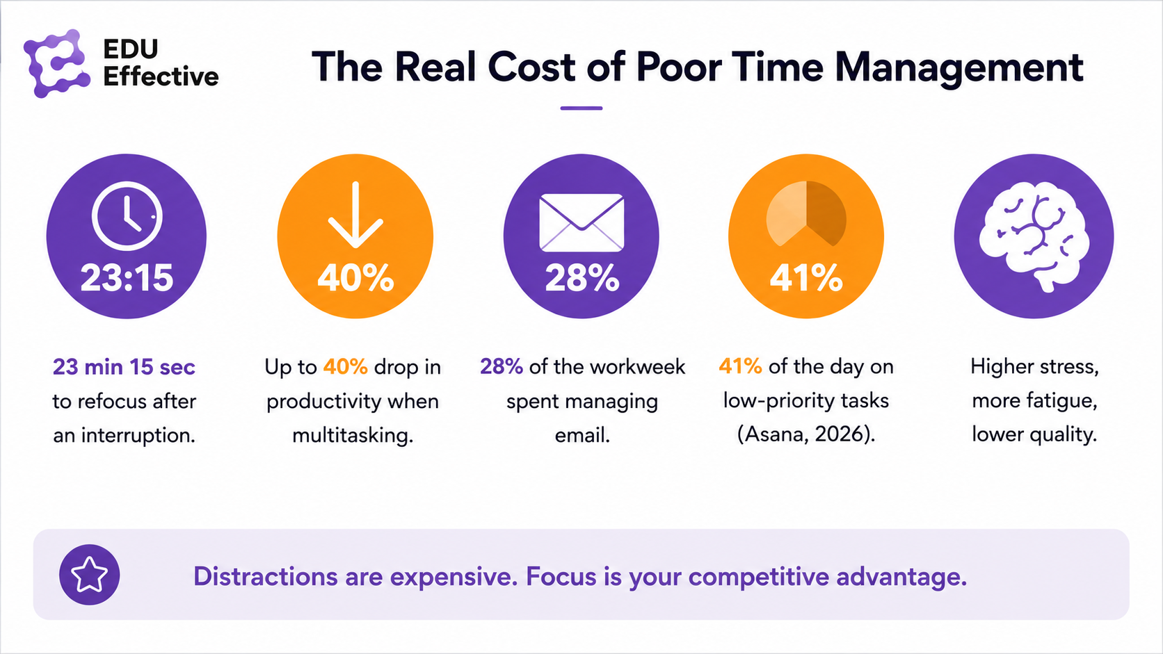 Build systems, not just habits: design your ideal workday; build routines that protect focus; align your calendar with priorities; automate and delegate whenever possible; review and refine continuously. Better systems create better results — systems make good days your default