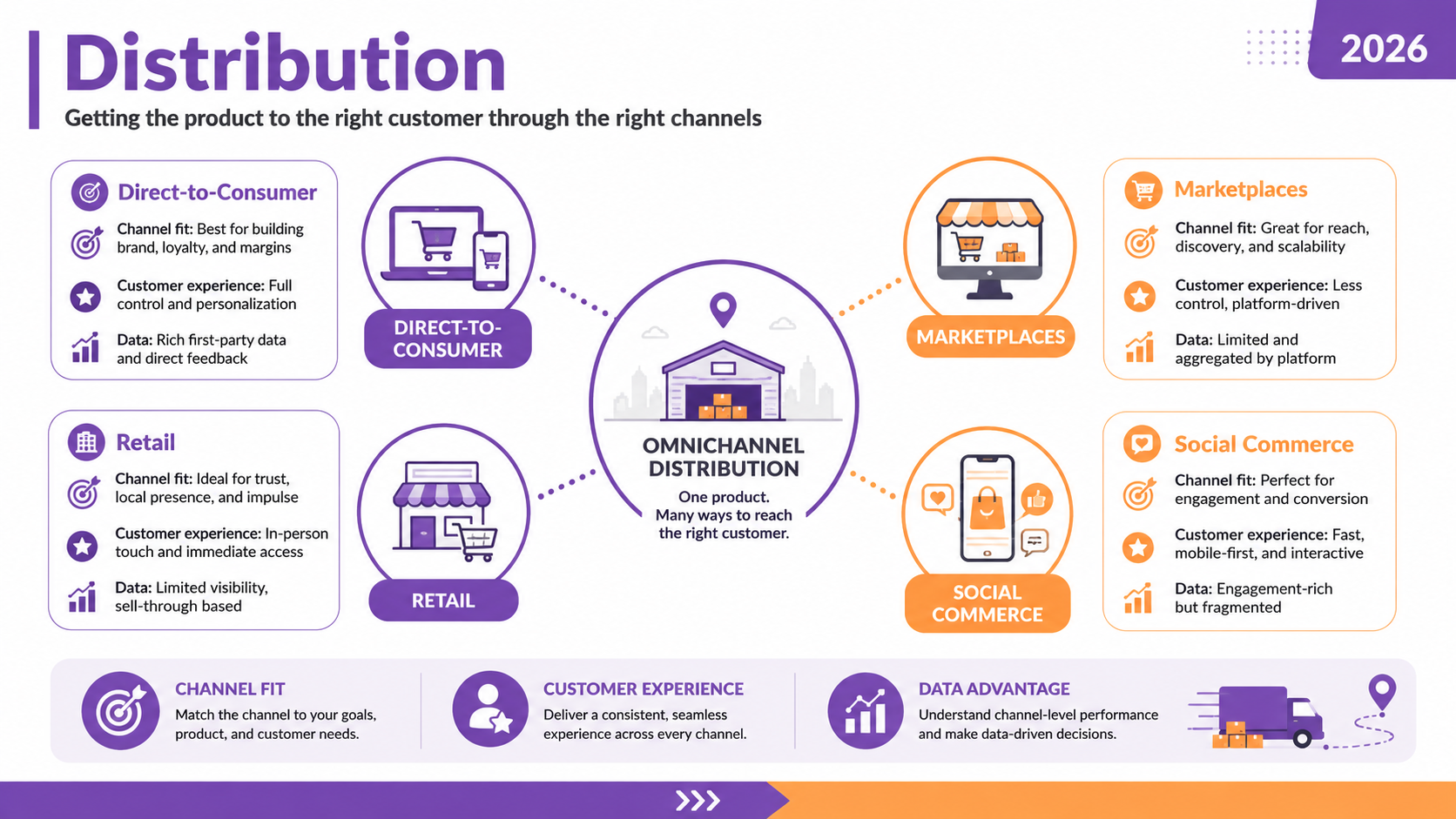 The 7 core functions of marketing framework — marketing information management, product/service management, pricing, distribution, promotion, selling, financing — developed by MERC and used globally