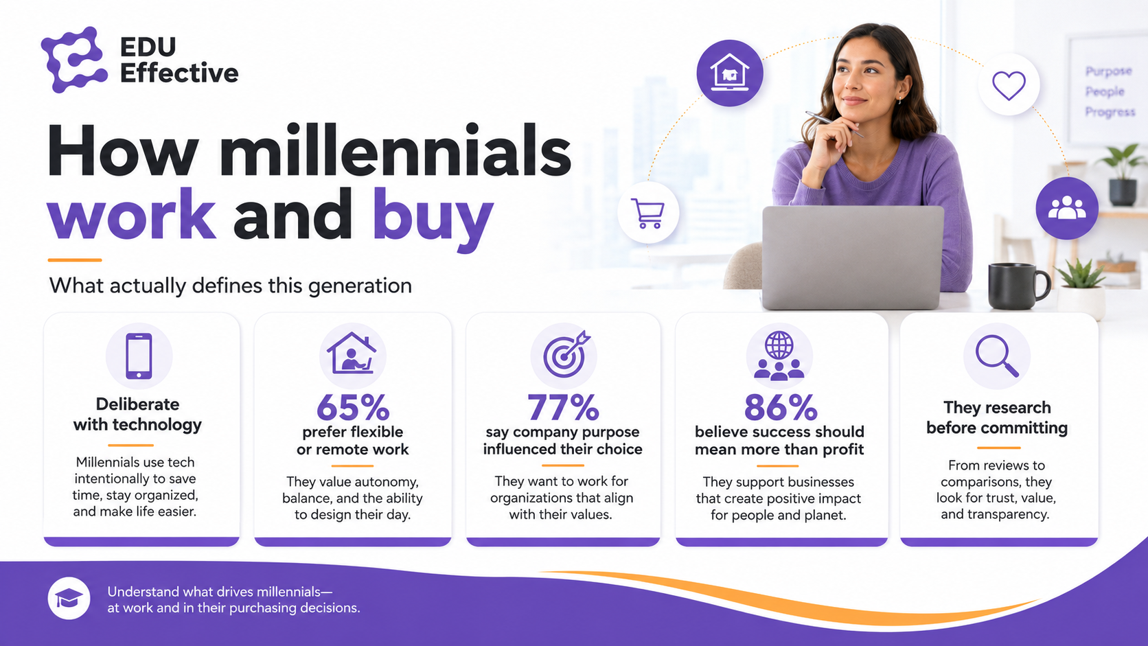 How millennials work and buy — infographic: deliberate with technology, 65% prefer flexible or remote work, 77% say company purpose influenced their choice, 86% believe success should mean more than profit, they research before committing