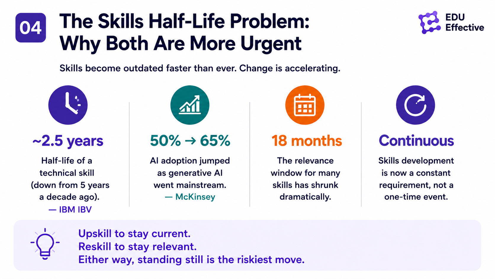 How to decide between upskilling and reskilling — a decision framework comparing where your current role is heading against whether you want to go there, with the diagnostic question of whether becoming 25-30% more skilled at what you do would excite you and be commercially valuable