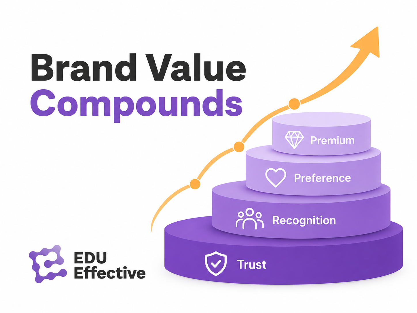 Brand value as a compounding asset — multi-channel customers have 3.1x higher lifetime value and 3.2x retention rate compared to single-channel customers