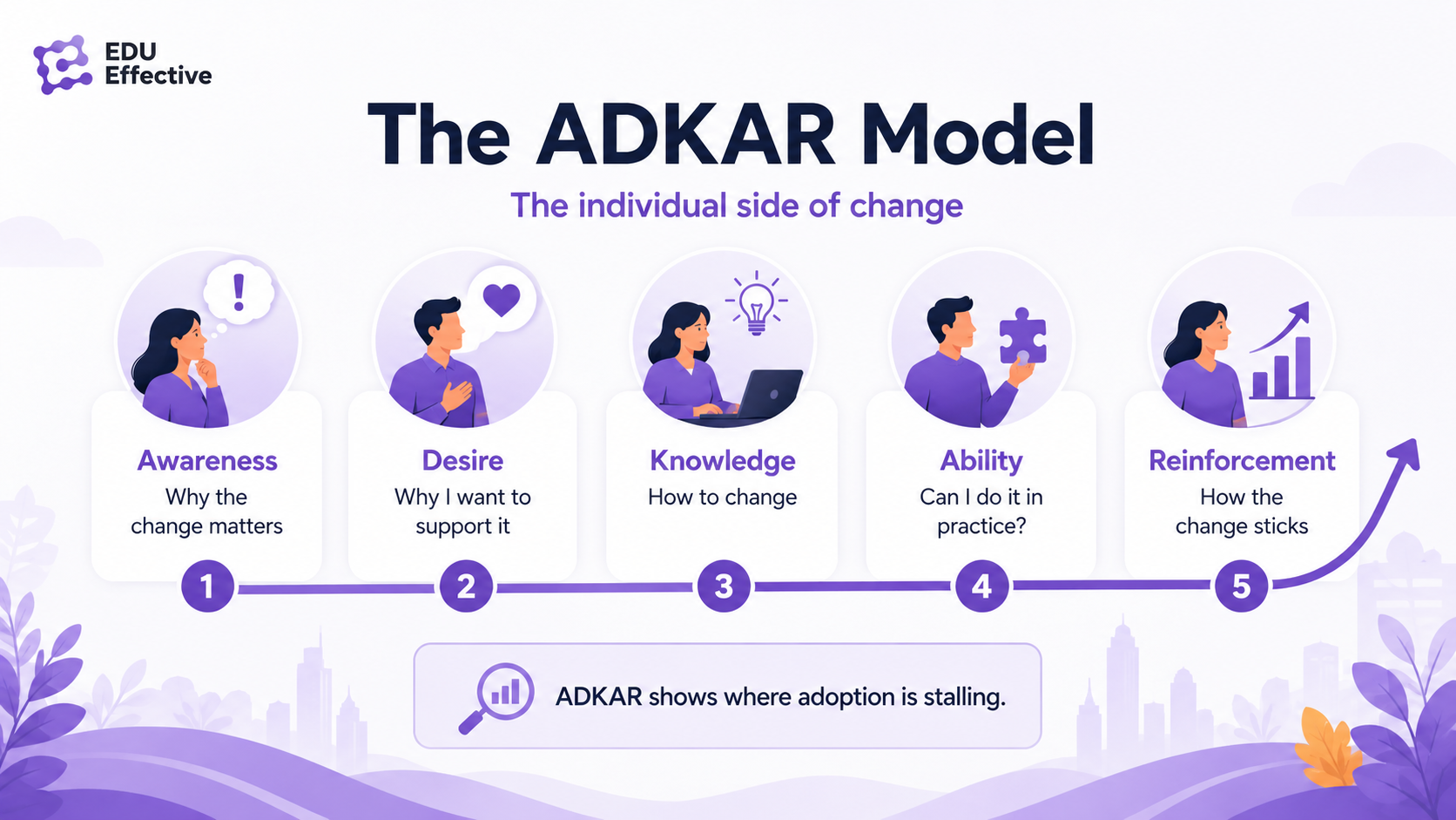 Kotter's 8-Step Change Model: 1 create urgency, 2 build a guiding coalition, 3 form a strategic vision, 4 communicate the vision, 5 remove barriers, 6 generate short-term wins, 7 sustain acceleration, 8 institute the change — organisational change needs momentum, alignment, and reinforcement