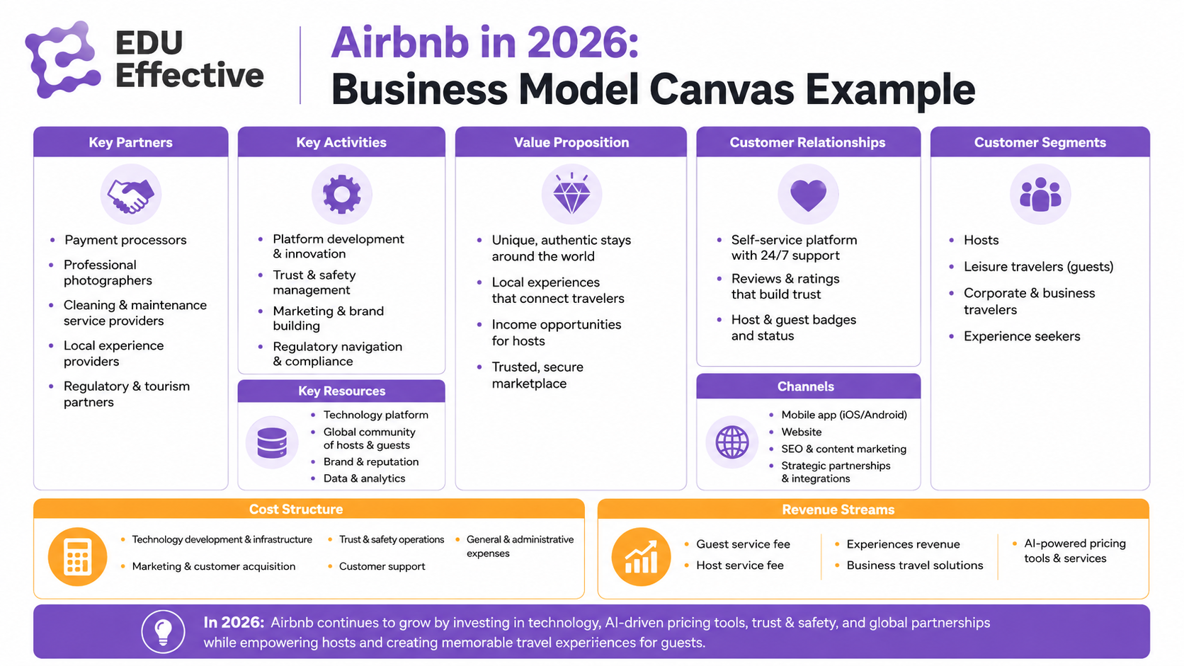 Airbnb Business Model Canvas example showing its two-sided marketplace of hosts and guests, platform resources, and service-fee revenues