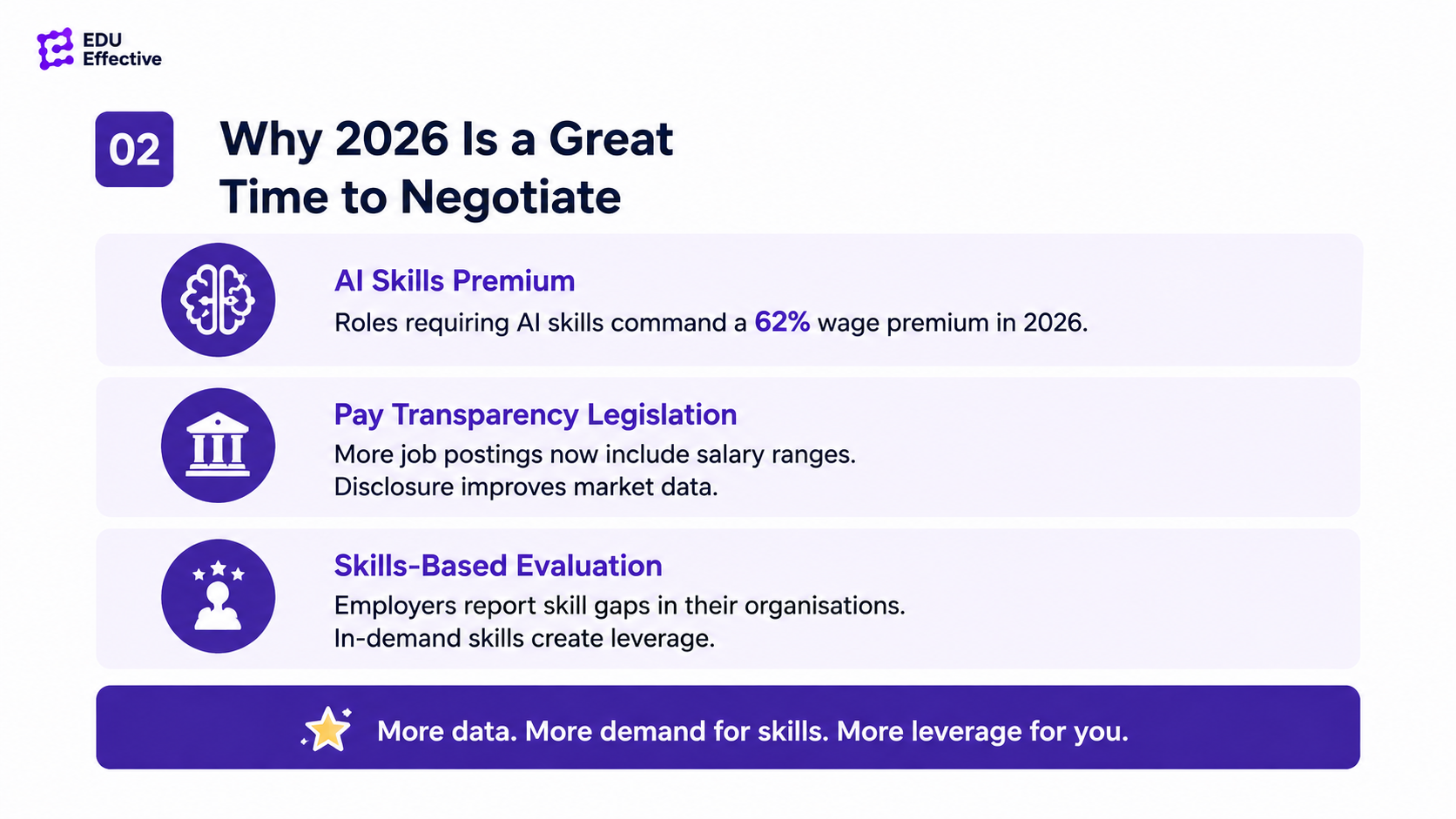 Why 2026 is a particularly good time to negotiate — three structural shifts: PwC AI skills wage premium at 62% and accelerating, pay transparency legislation covering 68% of US job postings across 16 states plus Washington D.C., and McKinsey skills-based evaluation with 87% of executives reporting skill gaps
