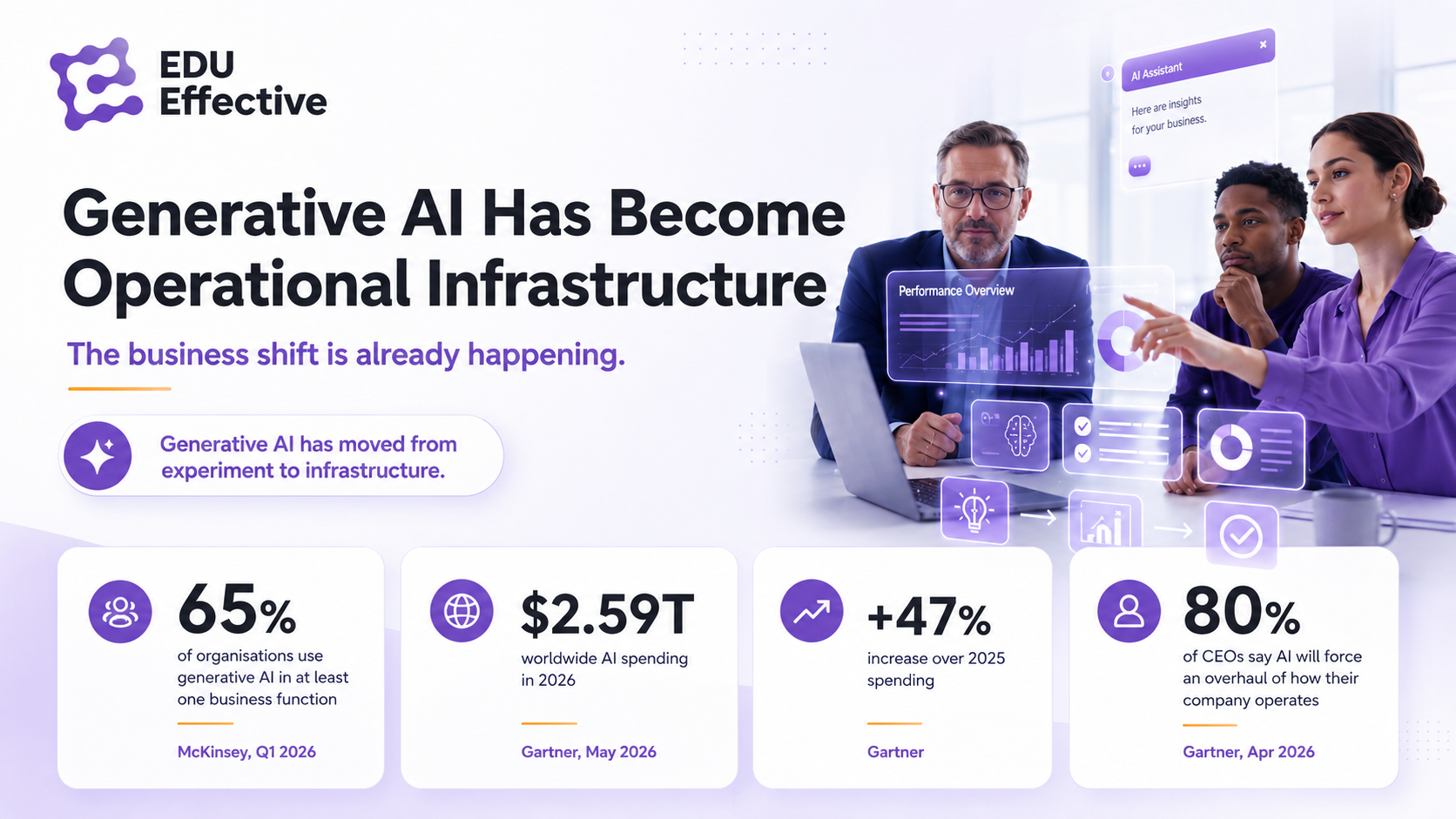 Generative AI has become operational infrastructure in 2026: 65% of organisations use generative AI in at least one business function (McKinsey, Q1 2026); $2.59 trillion worldwide AI spending in 2026 (Gartner, May 2026); +47% increase over 2025 spending; 80% of CEOs say AI will force an overhaul of how their company operates (Gartner, April 2026)