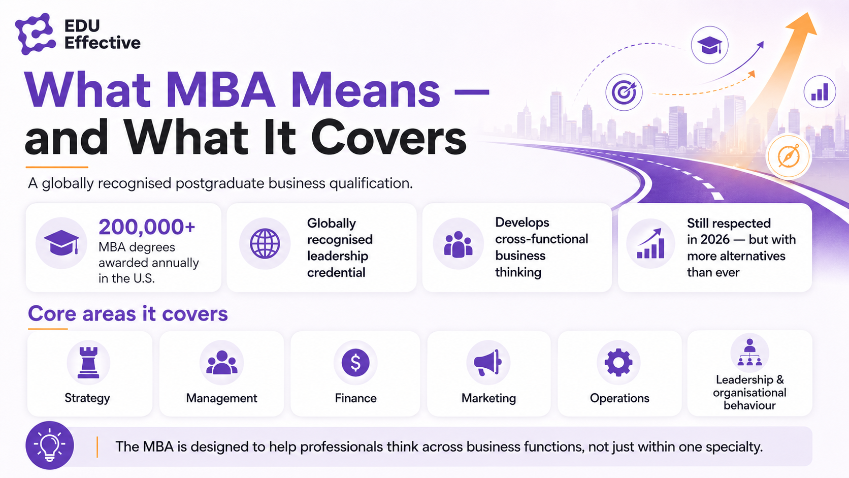 What MBA means — and what it covers: a globally recognised postgraduate business qualification. 200,000+ MBA degrees awarded annually in the U.S.; globally recognised leadership credential; develops cross-functional business thinking; still respected in 2026 — but with more alternatives than ever. Core areas it covers: strategy, management, finance, marketing, operations, leadership and organisational behaviour. The MBA is designed to help professionals think across business functions, not just within one specialty