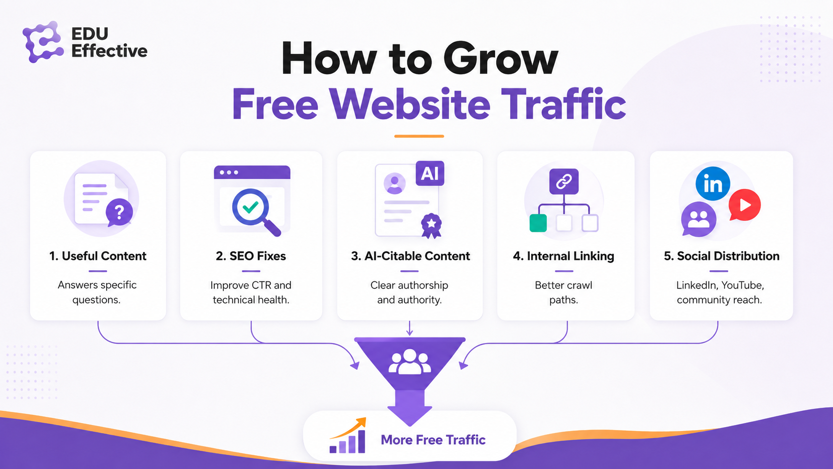 Free ways to increase website traffic in 2026: publish useful specific content, optimise Search Console signals, build AI-cited authority, improve internal linking, and distribute on social platforms like LinkedIn and YouTube