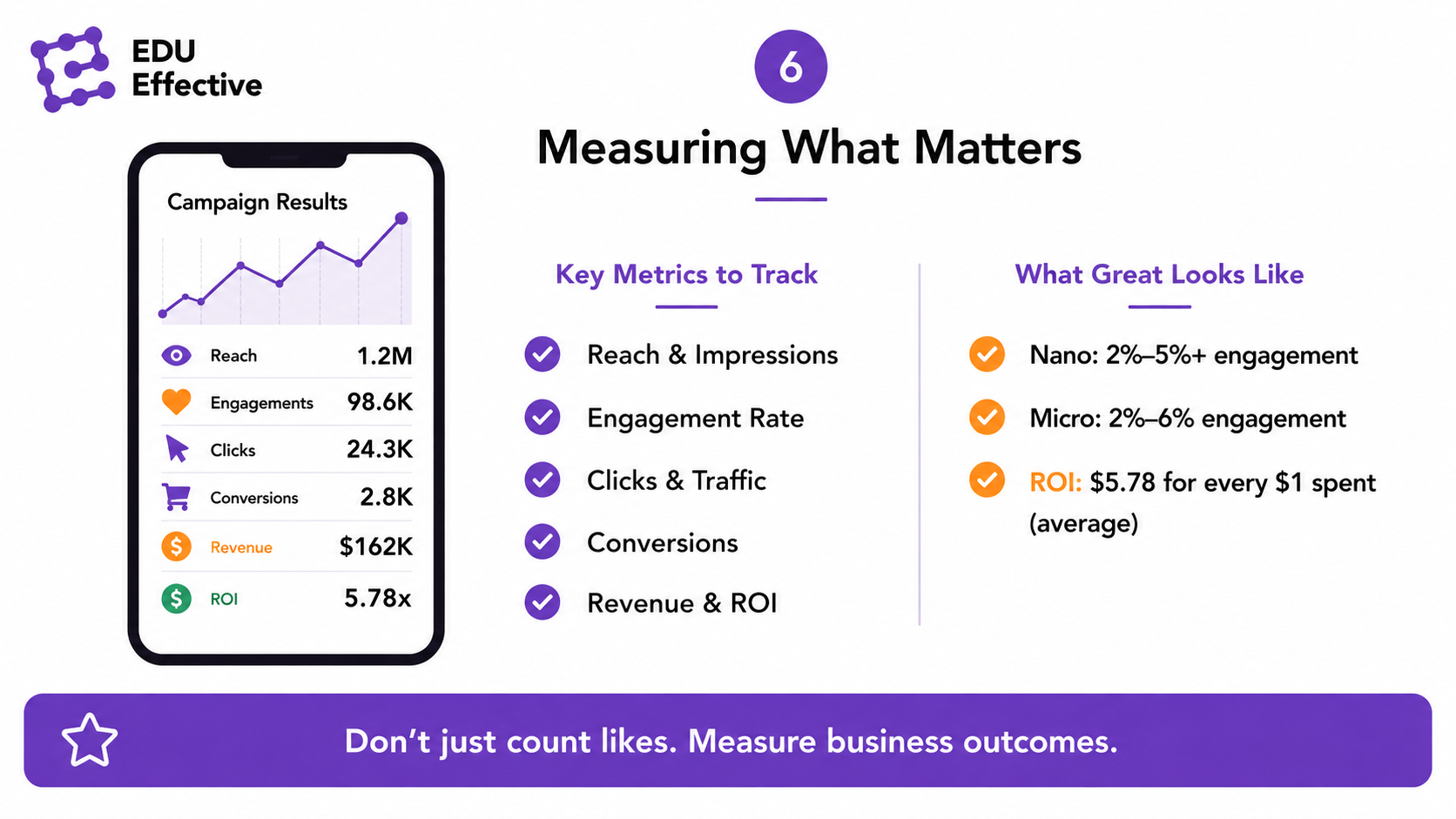 Measuring what matters in influencer marketing: key metrics to track include reach and impressions, engagement rate, clicks and traffic, conversions, and revenue and ROI; what great looks like is nano-influencer engagement of 2-5%+, micro-influencer engagement of 2-6%, and an average ROI of $5.78 for every $1 spent — don't just count likes, measure business outcomes
