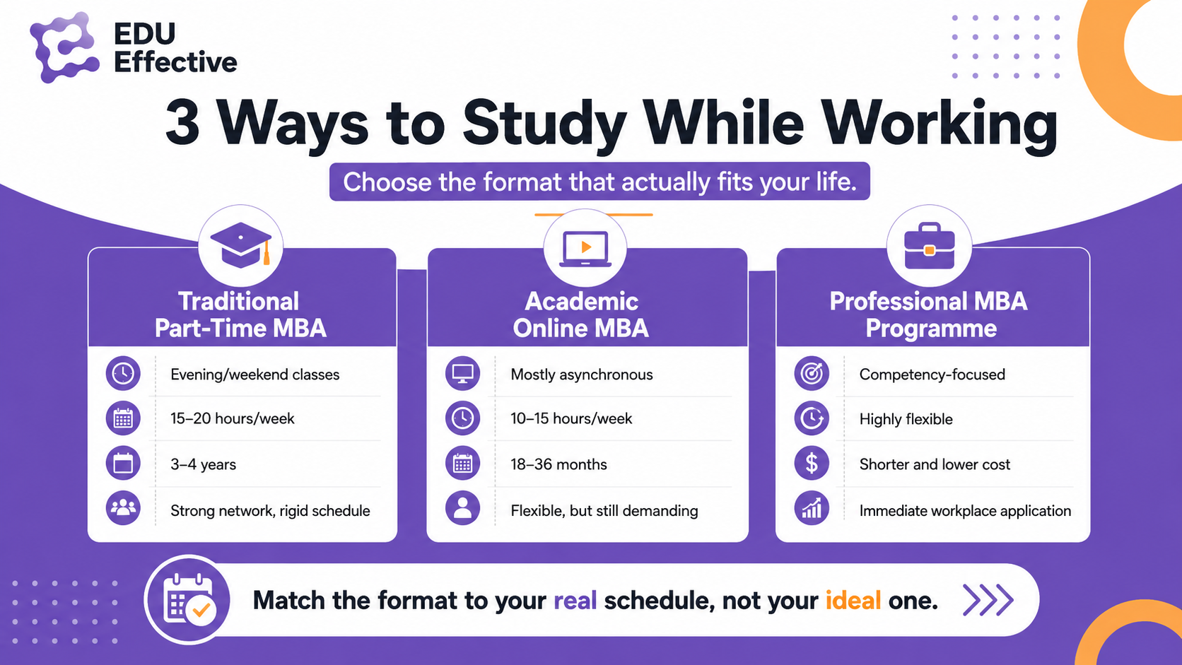 Research on MBA completion — daily consistency, immediate application, and format flexibility as the three key determinants of success for working professionals