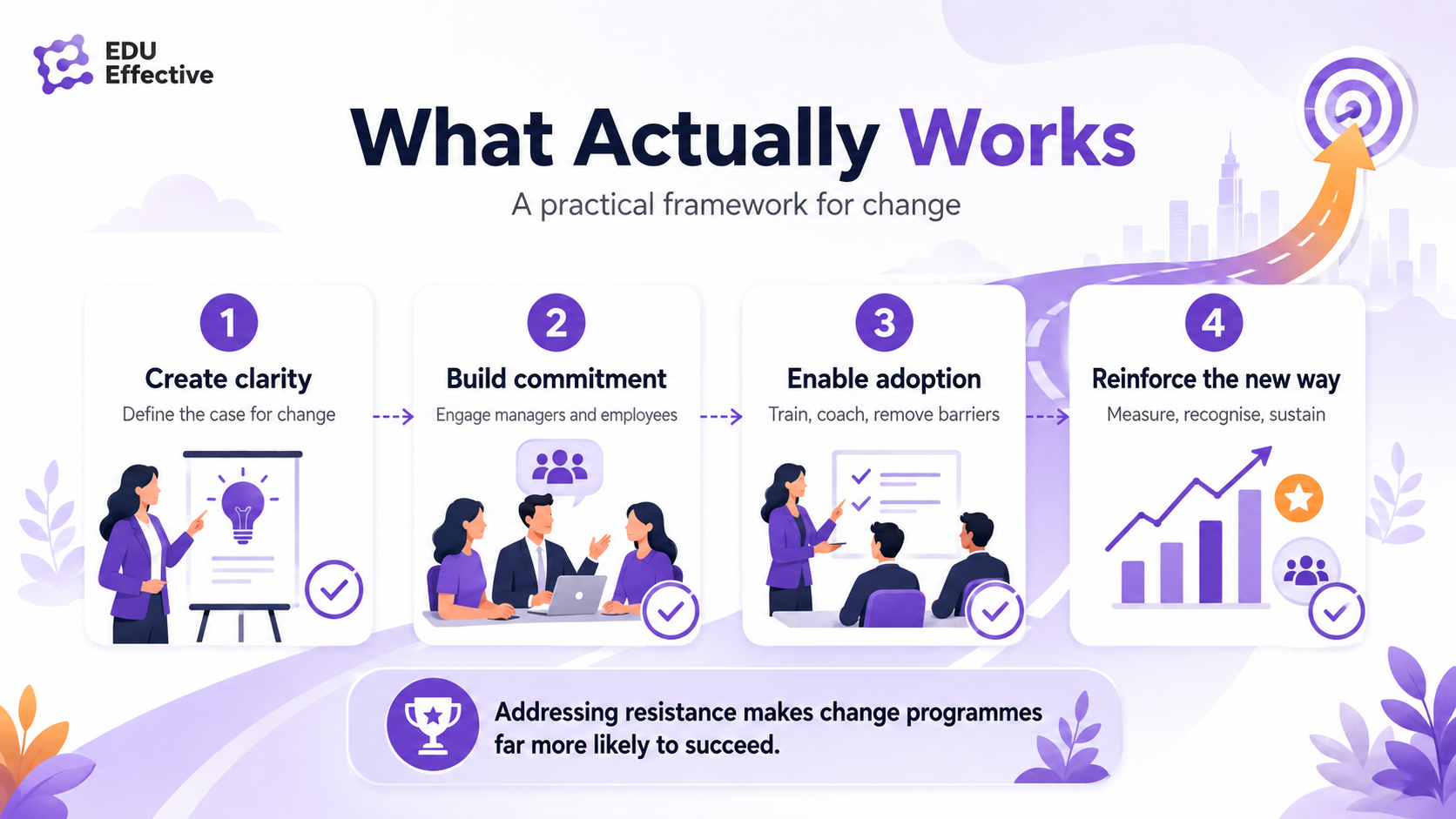 Change fatigue in 2026 — the new management reality: 10 planned enterprise changes per year, only 43% of employees with high fatigue intend to stay, two thirds experience burnout symptoms during change; what helps: sequence changes, set priorities, acknowledge the burden, allow recovery time