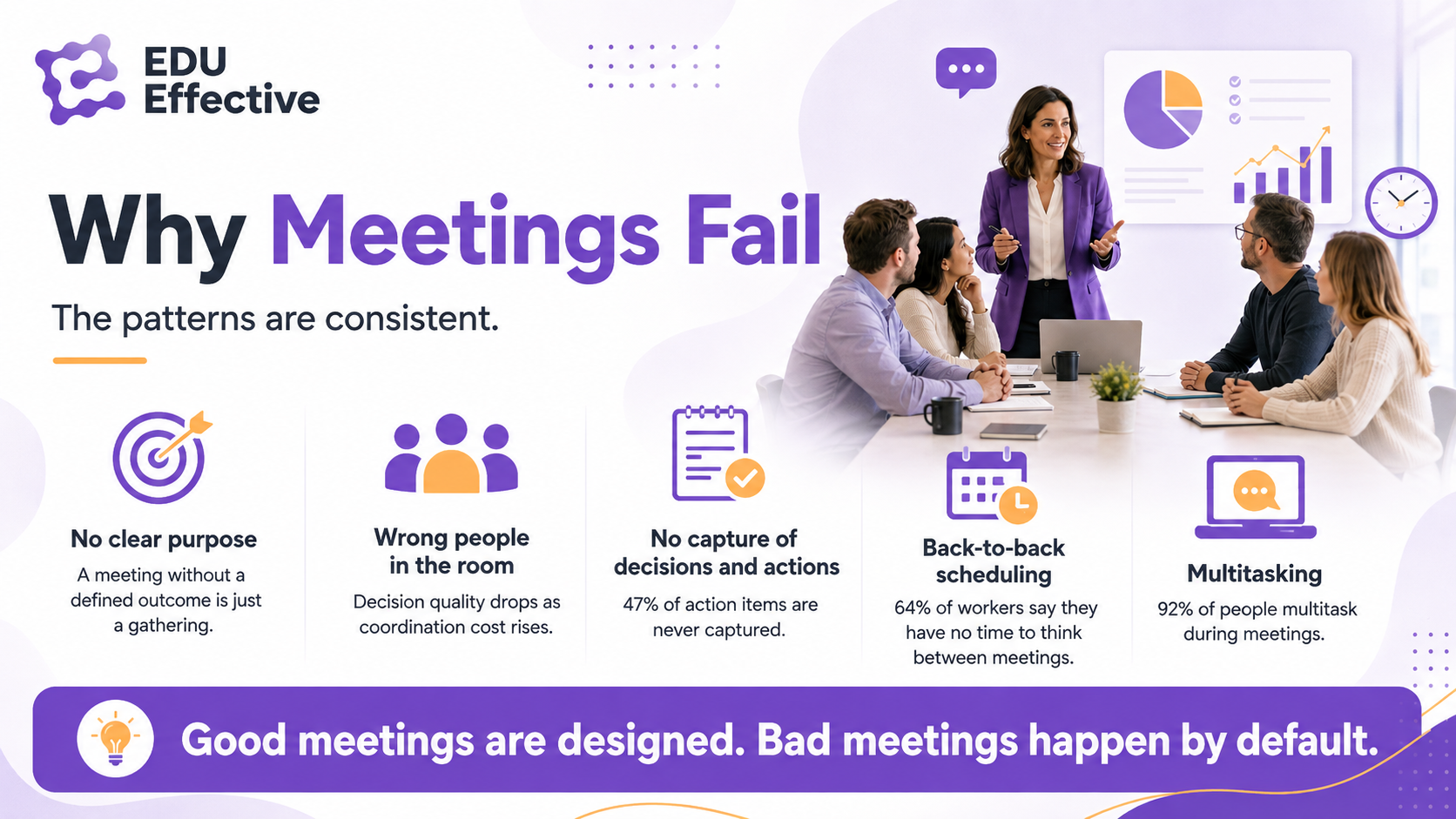 Why meetings fail — the patterns are consistent: no clear purpose (a meeting without a defined outcome is just a gathering), wrong people in the room (decision quality drops as coordination cost rises), no capture of decisions and actions (47% of action items are never captured), back-to-back scheduling (64% of workers say they have no time to think between meetings), and multitasking (92% of people multitask during meetings); good meetings are designed, bad meetings happen by default