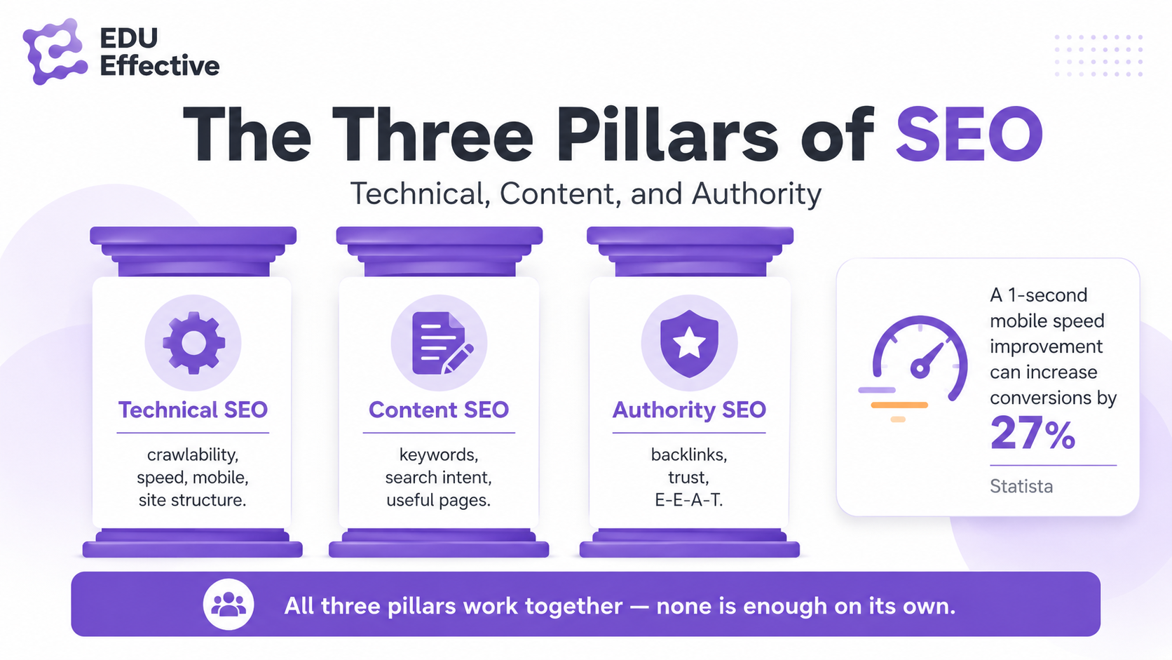 The three pillars of SEO: technical (crawlability, speed, mobile, site structure), content (keywords, search intent, useful pages), and authority (backlinks, trust, E-E-A-T) — all three pillars work together, none is enough on its own; a 1-second mobile speed improvement can increase conversions by 27% (Statista)