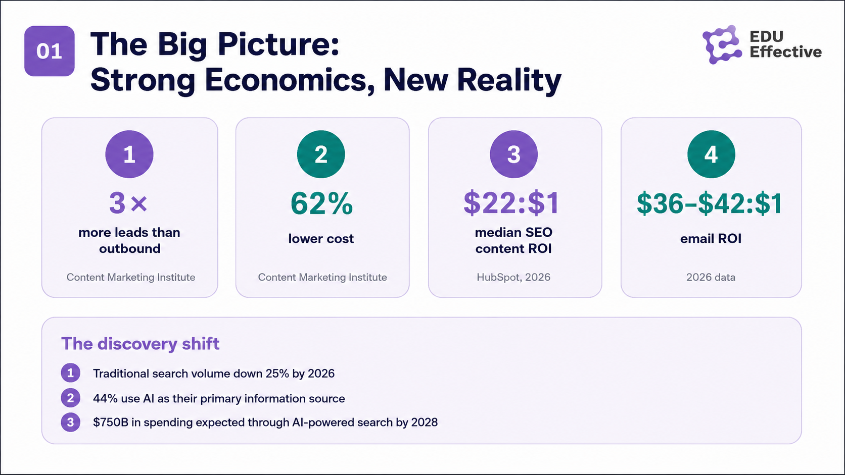 What content marketing is in 2026 and how discovery has changed — content marketing now spans articles, guides, video, podcasts and tools, structured for both human readers and AI citation, across owned channels, social platforms and the audio search environment