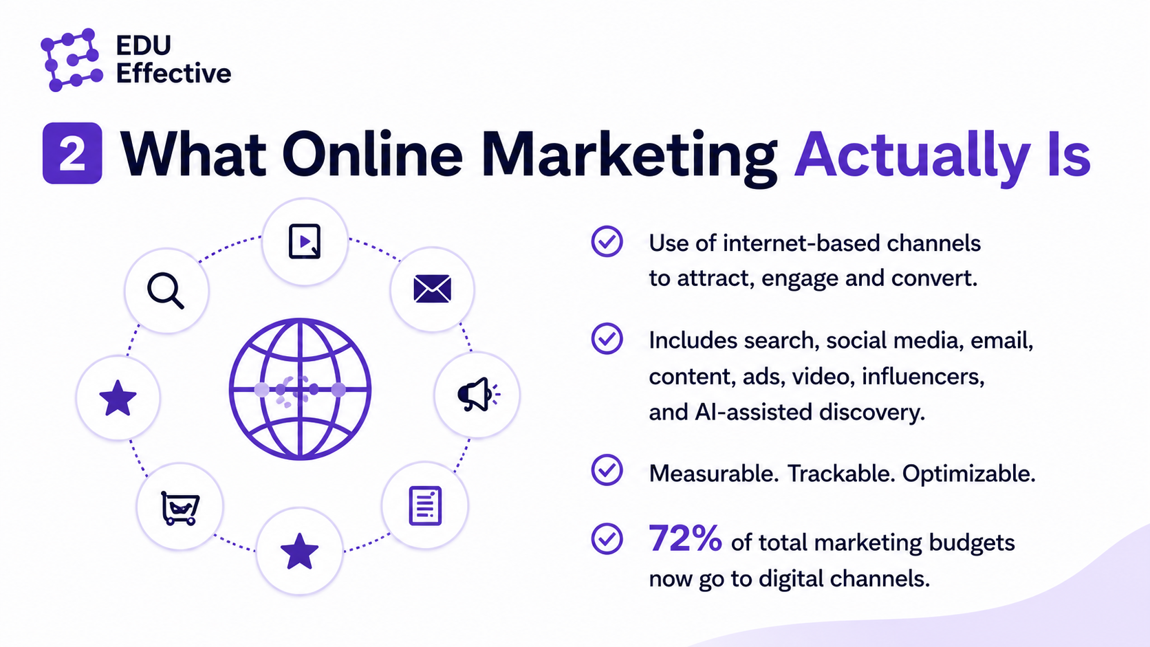 What online marketing actually is — internet-based channels spanning search, social media, email, content, paid advertising, video, podcasts and AI-assisted discovery, defined by measurability and feedback speed