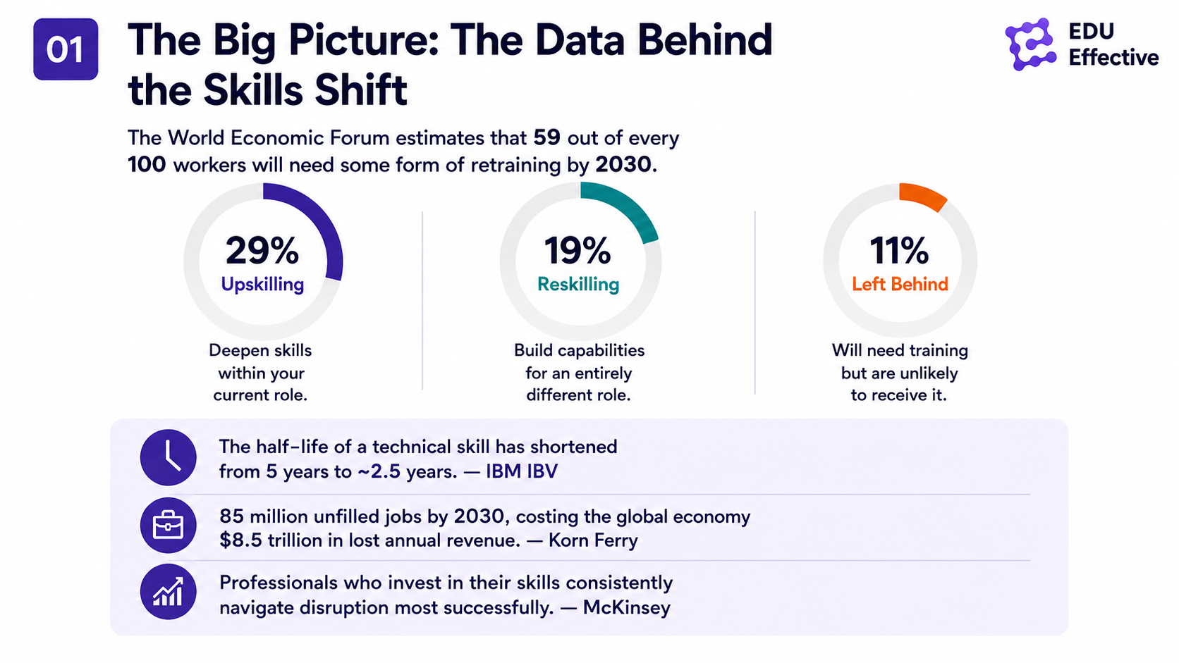 Upskilling as vertical skill development — deepening capability within your current role with examples like AI fluency, data analytics and workflow automation, and the PwC 2026 finding of a 62% wage premium for roles requiring AI skills across all functions