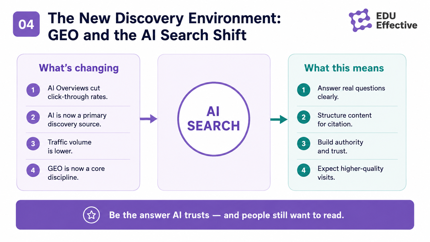 A practical five-part content strategy framework for 2026 — audience and intent clarity, topical authority over keyword coverage, format matching to purpose, distribution across owned, earned and AI-native channels, and measurement that connects content activity to business outcomes