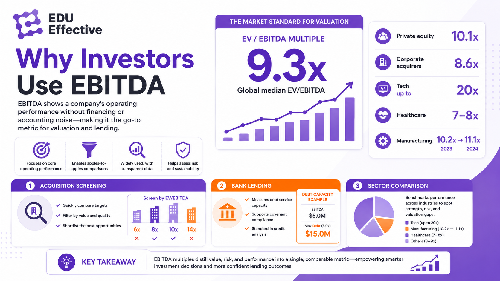 EV/EBITDA valuation multiples by sector — private equity buyers at 10.1x vs corporate acquirers at 8.6x, IT sector up to 20x, global median 9.3x