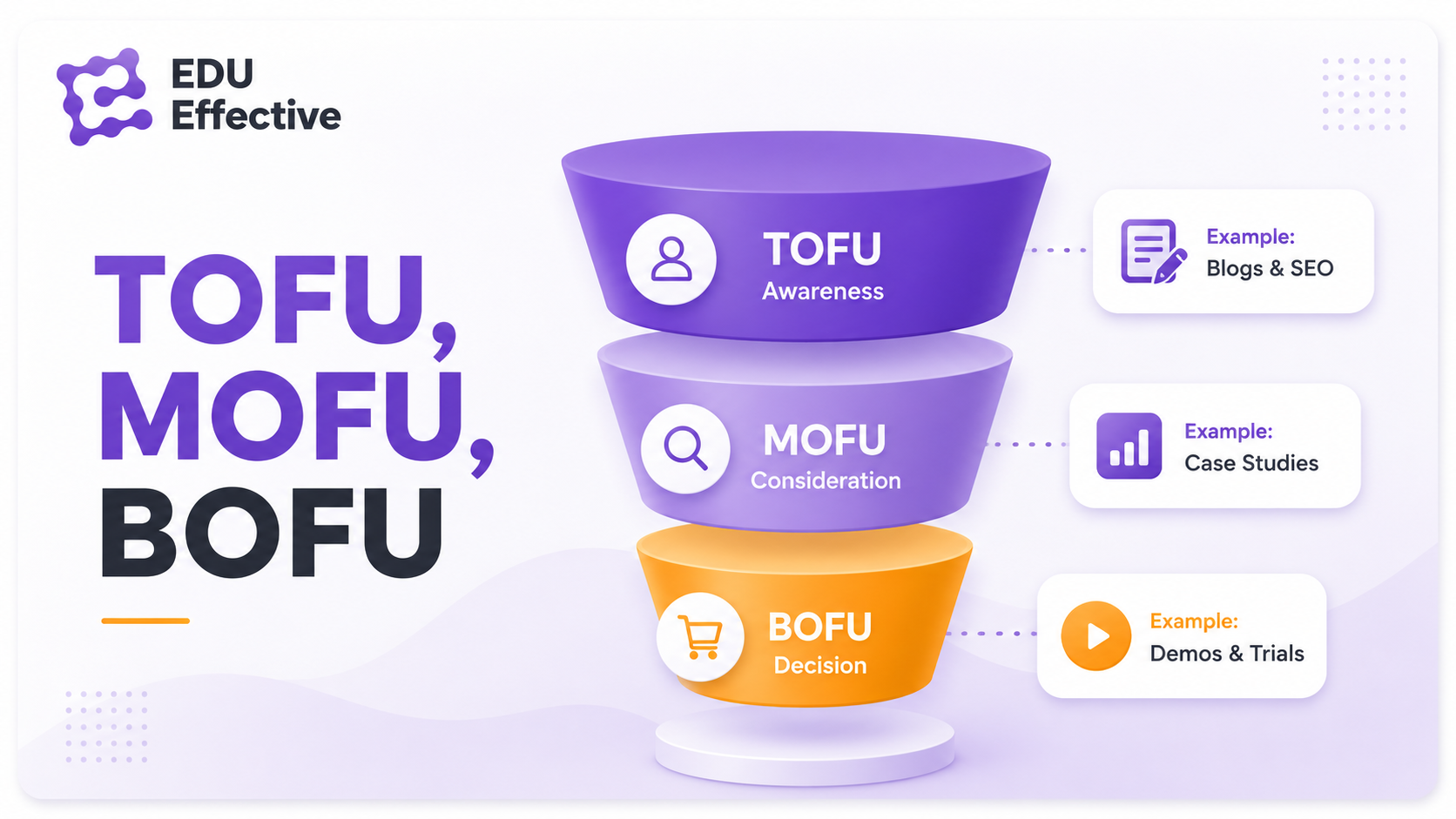 TOFU, MOFU, BOFU: the three stages of the marketing funnel — TOFU (top of funnel, awareness: blogs and SEO), MOFU (middle of funnel, consideration: case studies), BOFU (bottom of funnel, decision: demos and trials)