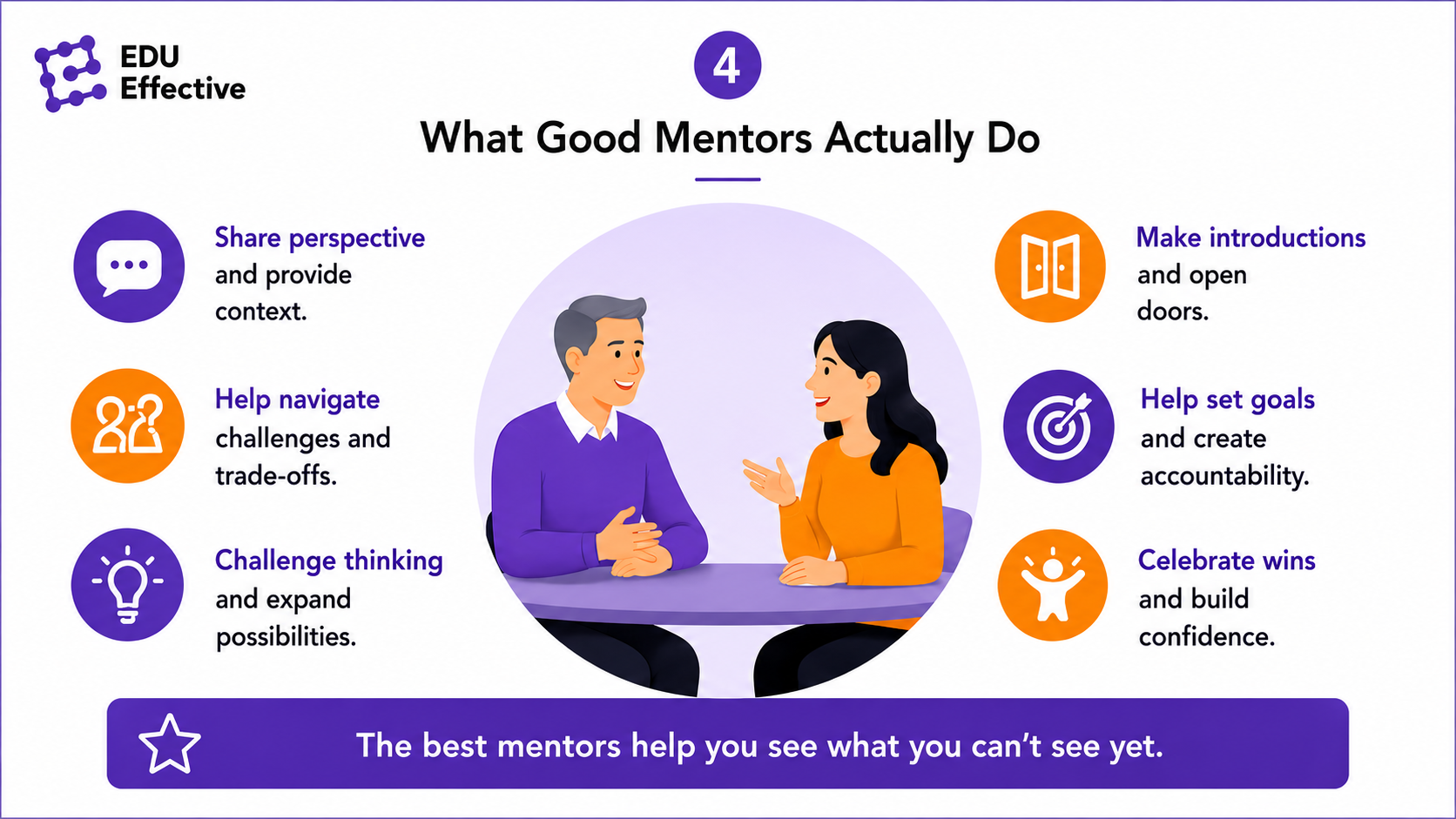 The mentoring relationship over time — three stages: orientation phase, active development phase, and transition or closure phase