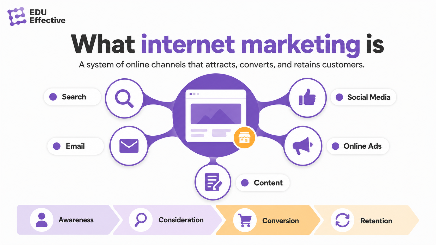 Internet marketing overview for beginners — the full system of online channels (SEO, PPC, social media, content, email, video, influencer/affiliate) mapped to the customer journey from awareness to conversion