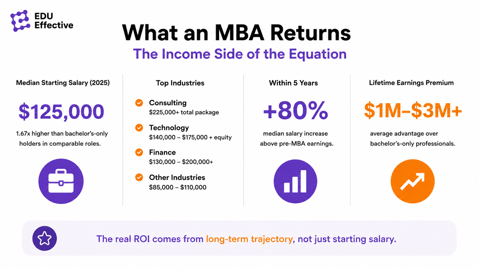 Non-monetary returns that matter — career acceleration, a powerful network, mindset shift, global mobility, and a confidence boost: the MBA benefits you can't always measure that amplify your financial ROI